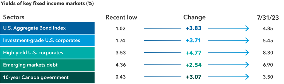 The table shows yield changes in fixed income sectors over time starting from dates for recent lows (from top to bottom: 8/4/20, 12/31/20, 7/6/21, 1/4/21 and 7/27/21) compared to yields as of July 31, 2023. For U.S. aggregate bonds, yields went from 1.02 at 8/4/20 to 4.85 at 7/31/23; for investment-grade U.S. corporates, yields went from 1.74 at 12/31/20 to 5.45 at 7/31/23; for high-yield U.S. corporates, yields went from 3.53 at 7/6/21 to 8.30 at 7/31/23; for emerging markets debt, yields went from 4.36 at 1/4/21 to 6.9 at 7/31/23; for 10-year Canada government bonds, yields went from 0.43 at 7/27/21 to 3.50 at 7/31/23.