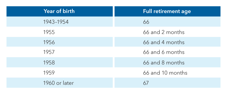 Table lists Social Security's full retirement age according to your year of birth. For those born in 1943-1954, full retirement age is 66. If born in 1955, it's 66 and 2 months. For 1956 it's 66 and 4 months. For 1957 it's 66 and 6 months. For 1958 it's 66 and eight months. For 1959 it's 66 and 10 months. For those born in 1960 or later, full retirement age is 67. The source is SSA.gov