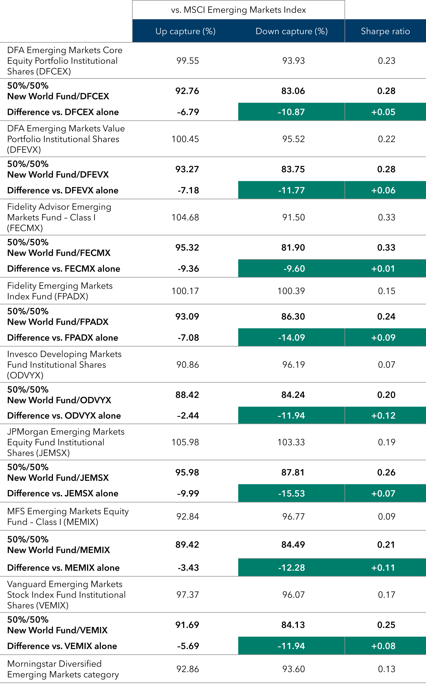 This table shows up capture, down capture and Sharpe ratio figures on 10-year timeframes for eight of New World Fund’s competitors, portfolios that pair those competitors with New World Fund and the Morningstar peer group. Capture ratios are in comparison to the MSCI Emerging Markets Index. DFA Emerging Markets Core Equity Portfolio Institutional Shares (DFCEX) had an up capture ratio of 99.55 percent, a down capture ratio of 93.93 percent and a Sharpe ratio of 0.23. By pairing the fund half-and-half with New World Fund, the up capture decreases 6.79 percentage points to become 92.76 percent, the down capture improves 10.87 percentage points to become 83.06 percent and the Sharpe ratio improves 0.05 to become 0.28. DFA Emerging Markets Value Portfolio Institutional Shares (DFEVX) had an up capture ratio of 100.45 percent, a down capture ratio of 95.52 percent and a Sharpe ratio of 0.22. By pairing the fund half-and-half with New World Fund, the up capture decreases 7.18 percentage points to become 93.27 percent, the down capture improves 11.77 percentage points to become 83.75 percent and the Sharpe ratio improves 0.06 to become 0.28. Fidelity Advisor Emerging Markets Fund – Class I (FECMX) had an up capture ratio of 104.68 percent, a down capture ratio of 91.50 percent and a Sharpe ratio of 0.33. By pairing the fund half-and-half with New World Fund, the up capture decreases 9.36 percentage points to become 95.32 percent, the down capture improves 9.60 percentage points to become 81.90 percent and the Sharpe ratio improves slightly but remains 0.33 when rounded. Fidelity Emerging Markets Index Fund (FPADX) had an up capture ratio of 100.17 percent, a down capture ratio of 100.39 percent and a Sharpe ratio of 0.15. By pairing the fund half-and-half with New World Fund, the up capture decreases 7.08 percentage points to become 93.09 percent, the down capture improves 14.09 percentage points to become 86.30 percent and the Sharpe ratio improves 0.09 to become 0.24. Invesco Developing Markets Fund Institutional Shares (ODVYX) had an up capture ratio of 90.86 percent, a down capture ratio of 96.19 percent and a Sharpe ratio of 0.07. By pairing the fund half-and-half with New World Fund, the up capture decreases 2.44 percentage points to become 88.42 percent, the down capture improves 11.94 percentage points to become 84.24 percent and the Sharpe ratio improves 0.12 to become 0.20. JPMorgan Emerging Markets Fund Institutional Shares (JEMSX) had an up capture ratio of 105.98 percent, a down capture ratio of 103.33 percent and a Sharpe ratio of 0.19. By pairing the fund half-and-half with New World Fund, the up capture decreases 9.99 percentage points to become 95.98 percent, the down capture improves 15.53 percentage points to become 87.81 percent and the Sharpe ratio improves 0.07 to become 0.26. MFS Emerging Markets Equity Fund – Class I (MEMIX) had an up capture ratio of 92.84 percent, a down capture ratio of 96.77 percent and a Sharpe ratio of 0.09. By pairing the fund half-and-half with New World Fund, the up capture decreases 3.43 percentage points to become 89.42 percent, the down capture improves 12.28 percentage points to become 84.49 percent and the Sharpe ratio improves 0.11 to become 0.21. Vanguard Emerging Markets Stock Index Fund Institutional Shares (VEMIX) had an up capture ratio of 97.37 percent, a down capture ratio of 96.07 percent and a Sharpe ratio of 0.17. By pairing the fund half-and-half with New World Fund, the up capture decreases 5.69 percentage points to become 91.69 percent, the down capture improves 11.94 percentage points to become 84.13 percent and the Sharpe ratio improves 0.08 to become 0.25. The Morningstar Diversified Emerging Markets Category average up capture ratio was 92.86 percent, the down capture ratio was 93.60 percent and the Sharpe ratio was 0.13.