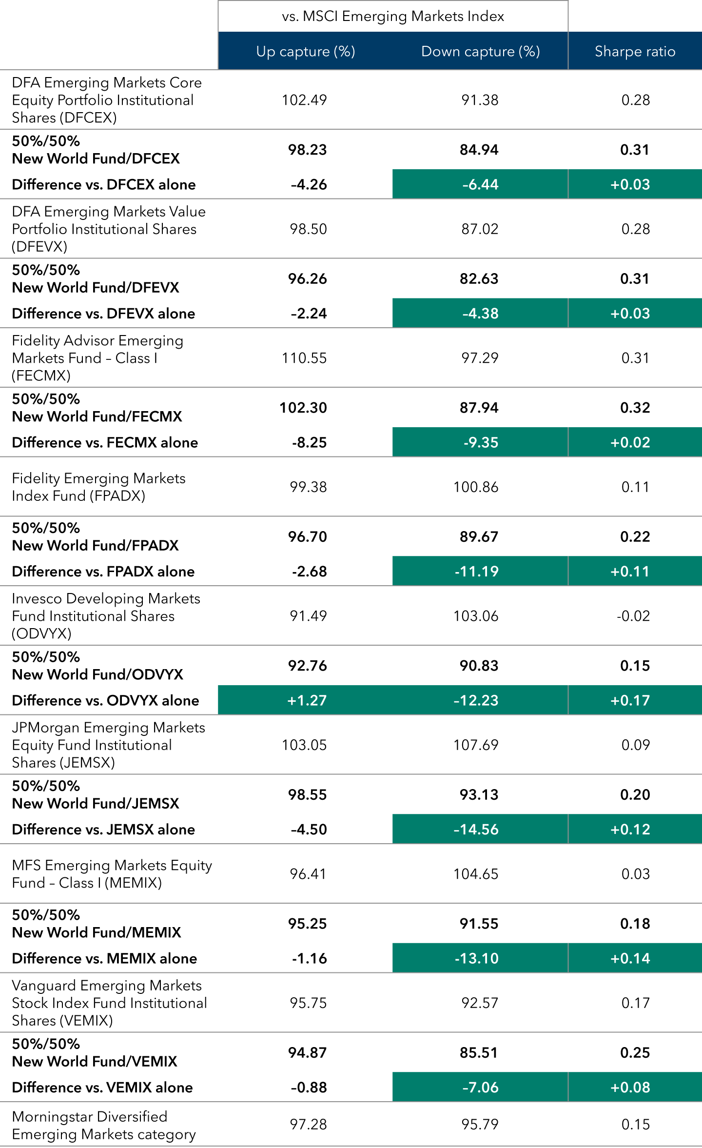 This table shows up capture, down capture and Sharpe ratio figures on 5-year timeframes for eight of New World Fund’s competitors, portfolios that pair those competitors with New World Fund and the Morningstar peer group. Capture ratios are in comparison to the MSCI Emerging Markets Index. DFA Emerging Markets Core Equity Portfolio Institutional Shares (DFCEX) had an up capture ratio of 102.49 percent, a down capture ratio of 91.38 percent and a Sharpe ratio of 0.28. By pairing the fund half-and-half with New World Fund, the up capture decreases 4.26 percentage points to become 98.23 percent, the down capture improves 6.44 percentage points to become 84.94 percent and the Sharpe ratio improves 0.03 to become 0.31. DFA Emerging Markets Value Portfolio Institutional Shares (DFEVX) had an up capture ratio of 98.50 percent, a down capture ratio of 87.02 percent and a Sharpe ratio of 0.28. By pairing the fund half-and-half with New World Fund, the up capture decreases 2.24 percentage points to become 96.26 percent, the down capture improves 4.38 percentage points to become 82.63 percent and the Sharpe ratio improves 0.03 to become 0.31. Fidelity Advisor Emerging Markets Fund – Class I (FECMX) had an up capture ratio of 110.55 percent, a down capture ratio of 97.29 percent and a Sharpe ratio of 0.31. By pairing the fund half-and-half with New World Fund, the up capture decreases 8.25 percentage points to become 102.30 percent, the down capture improves 9.35 percentage points to become 87.94 percent and the Sharpe ratio improves 0.02 to become 0.32. Fidelity Emerging Markets Index Fund (FPADX) had an up capture ratio of 99.38 percent, a down capture ratio of 100.86 percent and a Sharpe ratio of 0.11. By pairing the fund half-and-half with New World Fund, the up capture decreases 2.68 percentage points to become 96.70 percent, the down capture improves 11.19 percentage points to become 89.67 percent and the Sharpe ratio improves 0.11 to become 0.22. Invesco Developing Markets Fund Institutional Shares (ODVYX) had an up capture ratio of 91.49 percent, a down capture ratio of 103.06 percent and a Sharpe ratio of -0.02. By pairing the fund half-and-half with New World Fund, the up capture improves 1.27 percentage points to become 92.76 percent, the down capture improves 12.23 percentage points to become 90.83 percent and the Sharpe ratio improves 0.17 to become 0.15. JPMorgan Emerging Markets Fund Institutional Shares (JEMSX) had an up capture ratio of 103.05 percent, a down capture ratio of 107.69 percent and a Sharpe ratio of 0.09. By pairing the fund half-and-half with New World Fund, the up capture decreases 4.50 percentage points to become 98.55 percent, the down capture improves 14.56 percentage points to become 93.13 percent and the Sharpe ratio improves 0.12 to become 0.20. MFS Emerging Markets Equity Fund – Class I (MEMIX) had an up capture ratio of 96.41 percent, a down capture ratio of 104.65 percent and a Sharpe ratio of 0.03. By pairing the fund half-and-half with New World Fund, the up capture decreases 1.16 percentage points to become 95.25 percent, the down capture improves 13.10 percentage points to become 91.55 percent and the Sharpe ratio improves 0.14 to become 0.18. Vanguard Emerging Markets Stock Index Fund Institutional Shares (VEMIX) had an up capture ratio of 95.75, a down capture ratio of 92.57 and a Sharpe ratio of 0.17. By pairing the fund half-and-half with New World Fund, the up capture decreases 88 basis points to become 94.87 percent, the down capture improves 7.06 percentage points to become 85.51 percent and the Sharpe ratio improves 0.08 to become 0.25. The Morningstar Diversified Emerging Markets category average up capture ratio was 97.28 percent, the down capture ratio was 95.79 percent and the Sharpe ratio was 0.15.