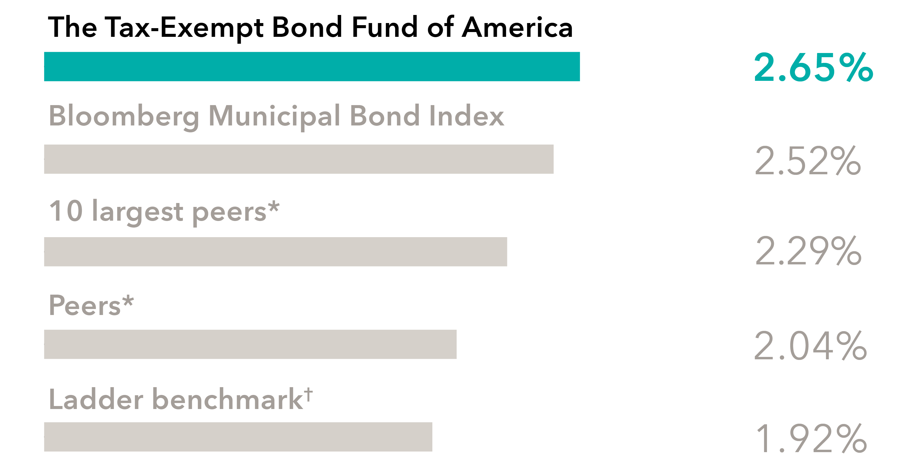 This bar chart displays annualized returns of 2.65% for The Tax-Exempt Bond Fund of America; 2.52% for Bloomberg Municipal Bond Index; 2.29% for 10 largest peers*; 2.04% for Peers* ; and 1.92% for Ladder benchmark†.