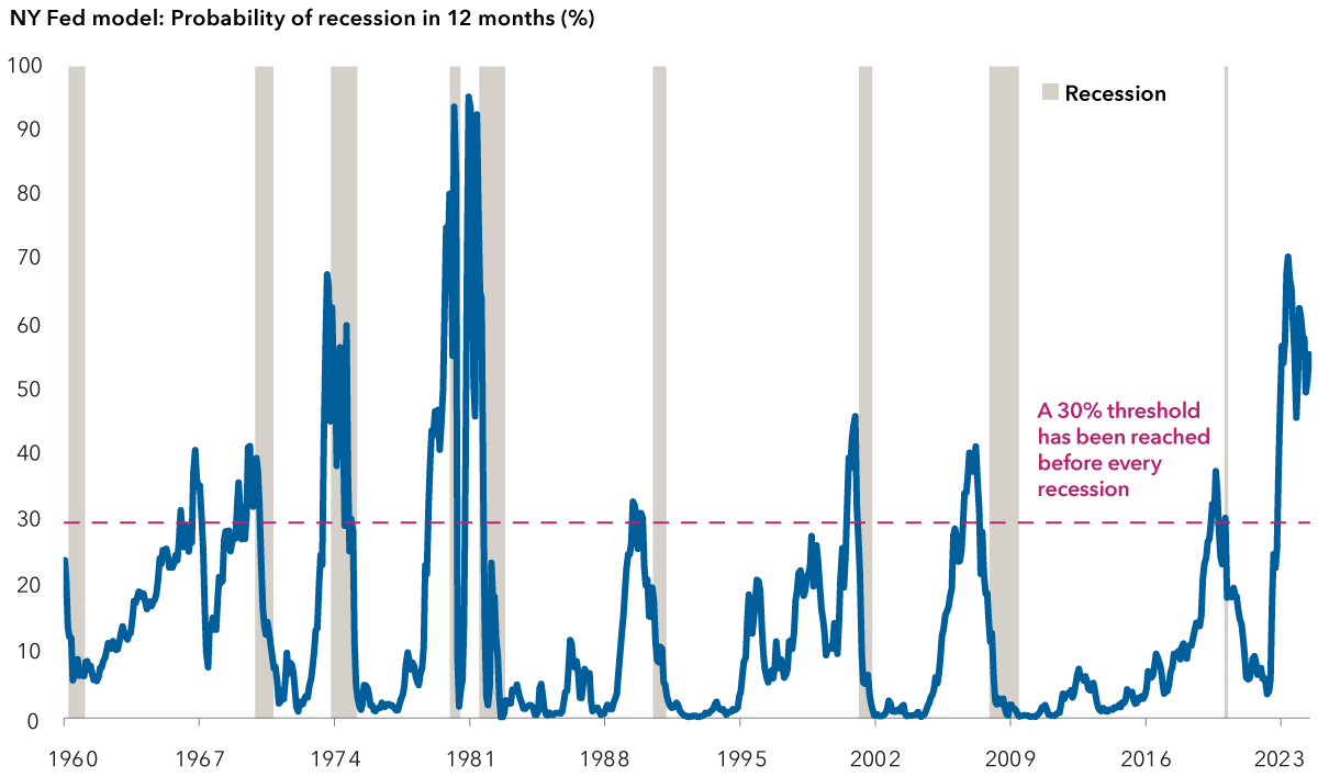 The chart shows a line tracking the New York Federal Reserve’s probability of a recession within 12 months since 1962, using monthly data. It also shows when past recessions occurred and the 30% threshold that has been reached before every recession. The probability of a recession has risen shortly before each of the eight recessions shown on the chart. Before the 1970 recession the probability peaked around 42%. Before the 1973 recession the probability peaked around 68%. Before the 1980 recession the probability peaked around 94%. Before the 1981 recession the probability peaked around 95%. Before the 1990 recession the probability peaked around 33%. Before the 2001 recession the probability peaked around 46%. Before the 2008 recession the probability peaked around 42%. Before the 2020 recession the probability peaked around 38%. The probability has been increasing in recent months. It peaked around 71% in May 2023, and was 66% in July 2023.