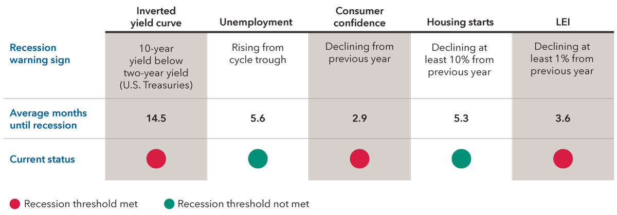 The table shows five economic indicators that can warn of a recession, the average number of months between the signal and the start of a recession, and the current status of the indicator. Indicator 1 — An inverted yield curve, which occurs when 10-year U.S. Treasury yields fall below two-year U.S. Treasury yields. The average time between this signal and recession is 14.5 months. The threshold has been met. Indicator 2 — Unemployment rate rising from cycle trough. The average time between this signal and recession is 5.6 months. The threshold has not been met. Indicator 3 — Consumer confidence declining from the previous year. The average time between this signal and recession is 2.9 months. The threshold has been met. Indicator 4 — Housing starts declining at least 10% from the previous year. The average time between this signal and a recession is 5.3 months. The threshold has not been met. Indicator 5 — The Leading Economic Index (LEI) declining at least 1% from the previous year. The average time between this signal and a recession is 3.6 months. The threshold has been met.