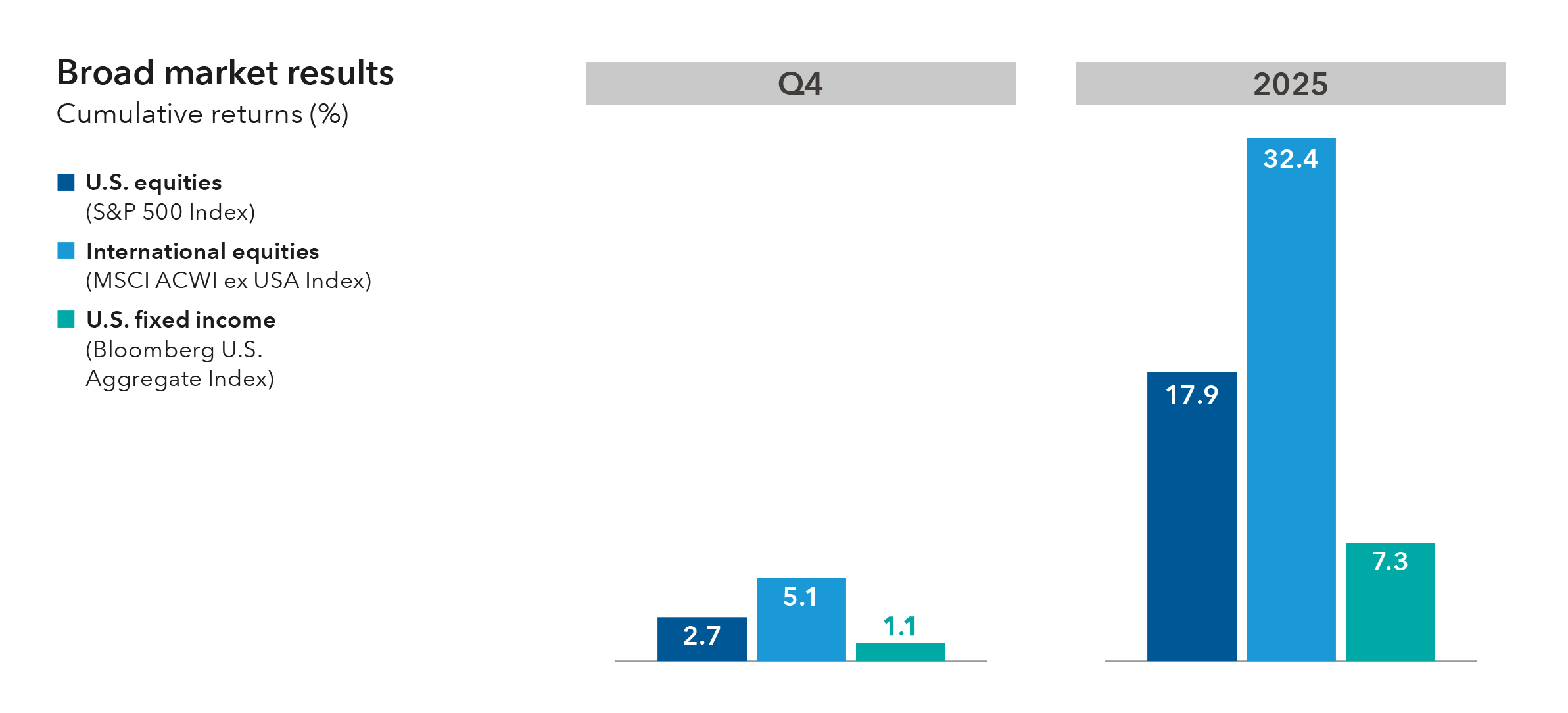 Bar chart showcasing the third quarter and year to date cumulative returns in percentage terms for three indexes and the sectors they represent. S&P 500 index for US equities, M,S,C,I,A,C,W,I ex USA index for international equities and Bloomberg US Aggregate index for US fixed income. All three indexes were positive on both a quarter and year to date basis. For Q3 8 point 1% for S&P 500 US equities. 6 point 9% for M,S,C,I,A,C,W,I ex USA international equities. 2 point 0% for Bloomberg US Aggregate index fixed income. For year-to-date 14 point 8% for S&P 500 US Equities. 26 point 0% for M,S,C,I,A,C,W,I ex USA international equities. 6 point 1% for Bloomberg US Aggregate index fixed income.
