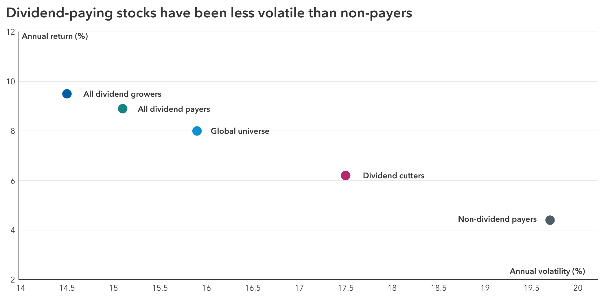 Scatter plot showing dividend-paying stocks have higher returns and lower volatility than non-payers. From December 31, 1989, through December 31, 2024, dividend growers and payers topped performance with annualized returns of 9.4% and 8.8%, respectively, with the lowest volatility at 14.5% and 15%. Non-dividend payers over the same period, however, returned just 4.4% annually with 19.6% volatility.