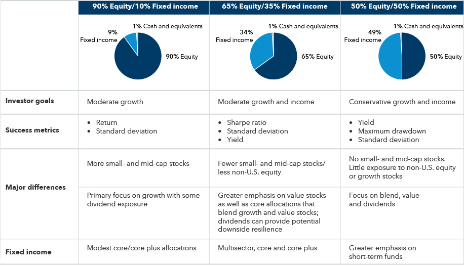 The 90/10 sample portfolio has an asset mix of 90% equity, 9% fixed income and 1% cash and equivalents. The investor goal is moderate growth and success metrics include return and standard deviation. The two major differences in target allocations are more non-U.S. equity and small- and mid-cap stocks, and a primary focus on growth with some dividend exposure. For fixed income, it has modest core/core plus allocations. The 65/35 sample portfolio has an asset mix of 65% equity, 34% fixed income and 1% cash and equivalents. The investor goal is moderate growth and income, and success metrics include the Sharpe ratio, standard deviation and yield. The major differences in target allocations are less small- and mid-cap stocks/non-U.S. equity and a greater emphasis on value/blend equity, along with dividends for potential downside resilience. Its fixed income allocations are in multisector, core and core plus. The 50/50 sample portfolio has an asset mix of 50% equity, 49% fixed income and 1% cash and equivalents. The investor goal is conservative growth and income and the success metrics include yield, max drawdown and standard deviation. The major differences in target allocations are no small- and mid-cap, little exposure to non-U.S. equity or growth stocks, and a focus on blend, value and dividends. Its fixed income allocation has a greater emphasis on short-term funds.