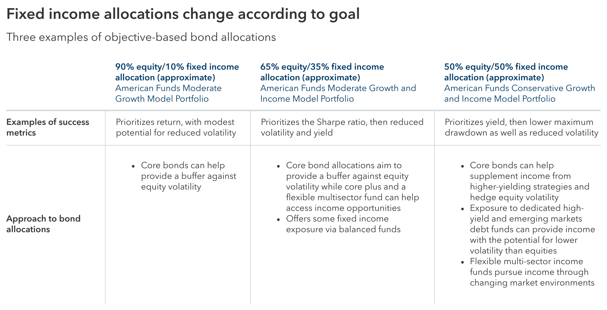 This table shows examples of how investor goals affect fixed income allocations. A 90% equity/10% fixed income portfolio like the American Funds Moderate Growth Model Portfolio would prioritize return as the main success metric, with modest potential for reduced volatility. Its approach to bond allocations is that core bonds can help provide a buffer against equity volatility. A 65/35 portfolio like the American Funds Moderate Growth and Income Model Portfolio would prioritize the Sharpe ratio, followed by reduced volatility and yield for additional success metrics. Its approach to fixed income is that core bond allocations aim to provide a buffer against equity volatility while core plus and a flexible multisector fund can help access income opportunities. It would also offer some fixed income exposure via balanced funds. A 50/50 portfolio like the American Funds Conservative Growth and Income Model Portfolio would prioritize yield, followed by lower maximum drawdown and reduced volatility for additional success metrics. Its approach to fixed income is that core bonds can help supplement income from higher-yielding strategies and hedge equity volatility, exposure to dedicated high-yield and emerging markets debt funds can provide income with the potential for lower volatility than equities and that a flexible multi-sector income fund pursues income through changing market environments.
