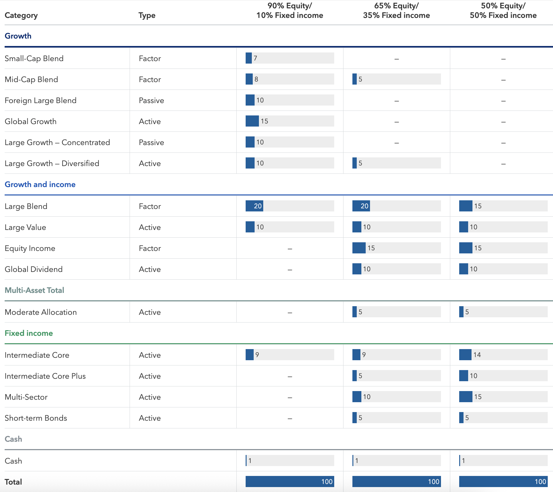 This table represents a deeper dive into the differences between the three sample advisor-built portfolios. The 90/10 portfolio has a mix of active, passive, and factor investment types, with a significantly higher allocation of growth category equity and no multi-asset funds. It is invested in categories like foreign large blend and global growth that the other sample portfolios do not hold, and its only fixed income investment is intermediate core. The 65/35 portfolio has a more even mix of active and factor type investments, with no passive types. The bulk of its equity is in the growth-and-income category, although it still holds some growth, and it holds a relatively even spread across fixed income categories. The 50/50 portfolio has significantly more active than factor investments with no passive type, and no growth equity. Its growth-and-income equity is spread evenly across categories, and its fixed income has a heavier focus on multi-sector, intermediate core, and intermediate core plus holdings, in addition to short-term bonds.