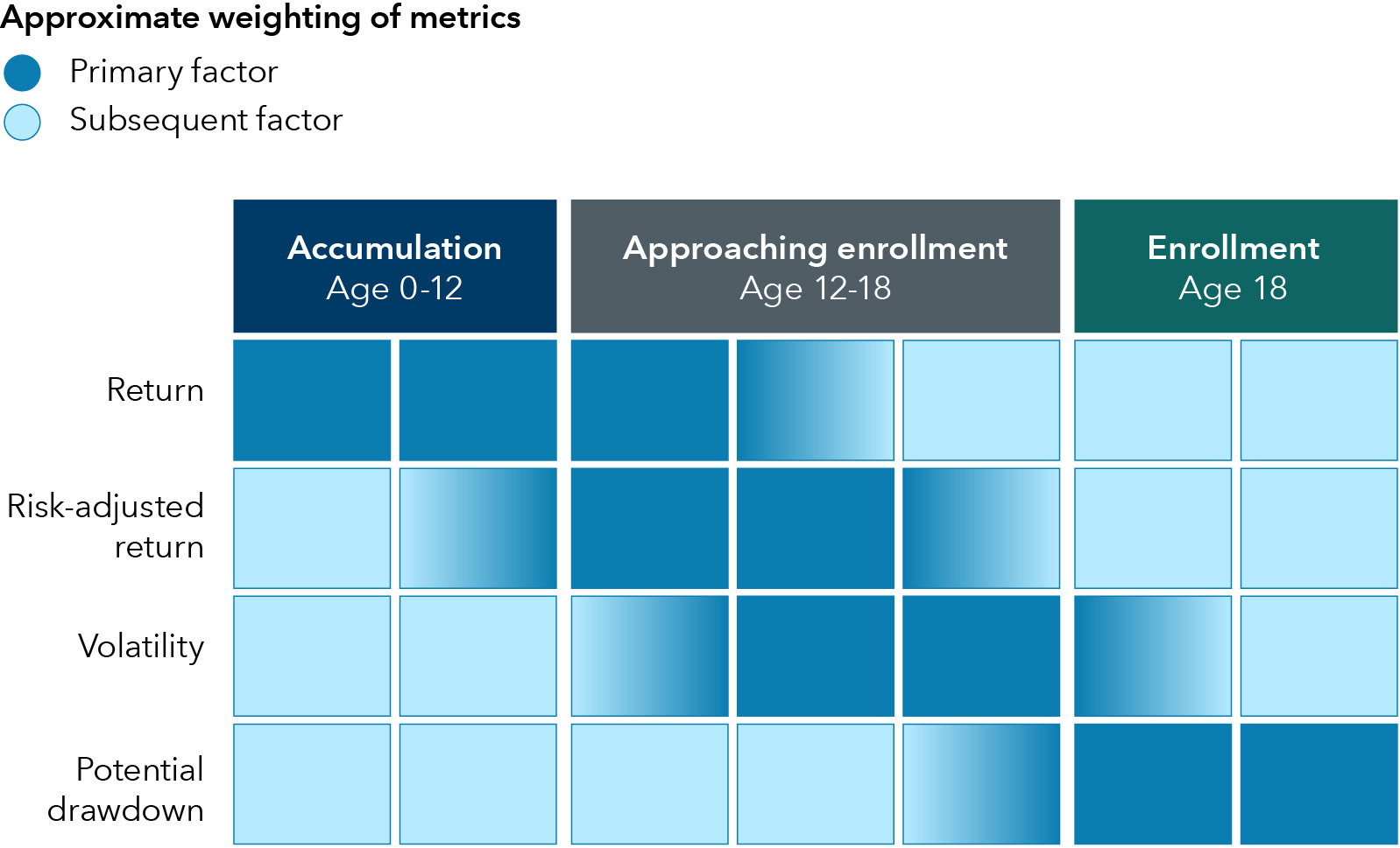 The chart titled "Measuring success of a 529 plan: evolving metrics over time" presents how the importance of various evaluation factors changes across three age groups: Accumulation (Age 0–12), Approaching Enrollment (Age 12–18), and Enrollment (Age 18+). The factors listed on the vertical axis are Return, Risk-adjusted return, Volatility, and Potential Drawdown. A gradient of blue shading is used to indicate the relative weighting of each factor, with darker shades representing greater importance. During the Accumulation phase (Age 0–12), the primary factor is Return, followed by Risk-adjusted return, Volatility, and Potential Drawdown. In the Approaching Enrollment phase (Age 12–18), Risk-adjusted return becomes the most important factor, with Return, Volatility, and Potential Drawdown following. In the Enrollment phase (Age 18+), Volatility is the most heavily weighted factor, followed by Risk-adjusted return, Return, and Potential Drawdown. The source of the chart is noted as Capital Group research.