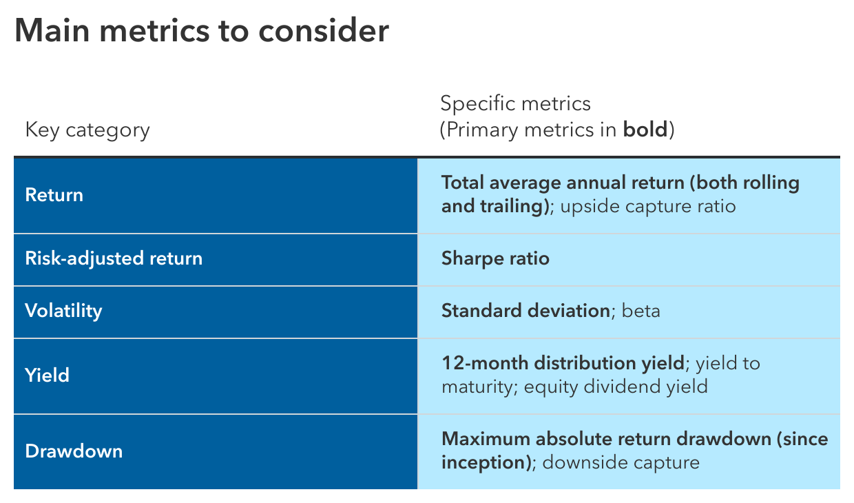 Each key category has specific metrics to measure it. The primary metric that captures return is total average annual return, both rolling and trailing. Return can also be measured with upside capture ratio. The primary metric to measure risk-adjusted return is the Sharpe ratio. Volatility is primarily measured using standard deviation, but can also be measured using beta. Yield is primarily measured using 12-month distribution yield, and can also be captured with yield to maturity and equity dividend yield. Drawdown is primarily measured using maximum absolute return drawdown since inception, and can also be measured with downside capture.
