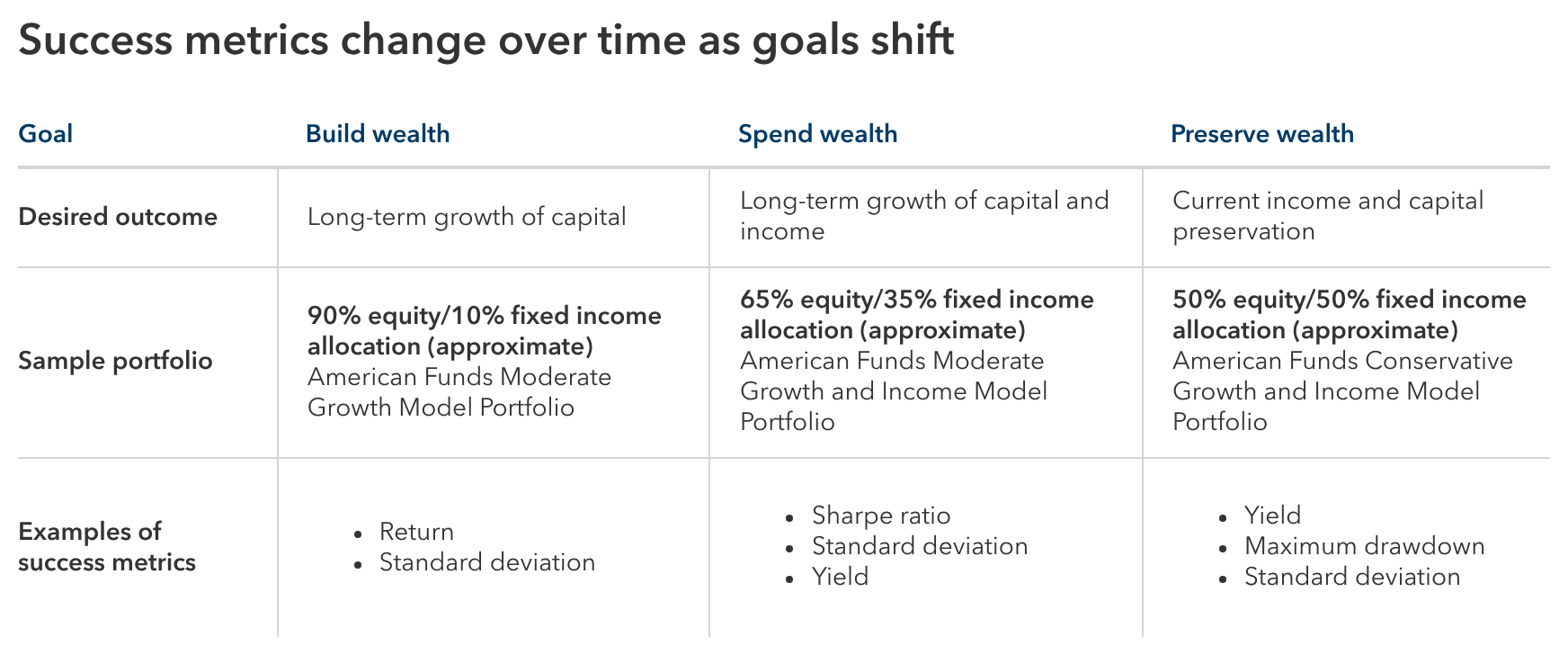 A sample portfolio with a goal of building wealth and a desired outcome of long-term growth of capital has an allocation of approximately 90% equity and 10% fixed income, similar to the American Funds Moderate Growth Model Portfolio. Success metrics include return and standard deviation. A sample portfolio with a goal of spending wealth and a desired outcome of long-term growth of capital and income has an allocation of approximately 65% equity and 35% fixed income, similar to the American Funds Moderate Growth and Income Model Portfolio. Success metrics include Sharpe ratio, standard deviation and yield. A sample portfolio with a goal of preserving wealth and a desired outcome of current income and capital preservation has an allocation of approximately 50% equity and 50% fixed income, similar to the American Funds Conservative Growth and Income Model Portfolio. Success metrics include yield, maximum drawdown and standard deviation.