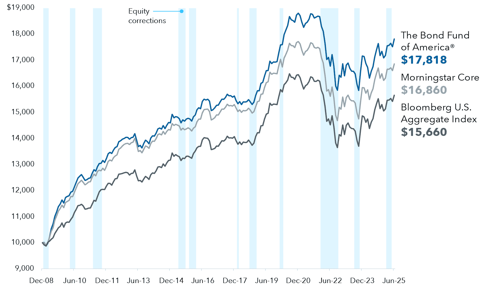 The chart titled “Hypothetical growth of a $10,000 investment starting in 2009” illustrates the results of a fund, an index and a category average over a period from December 2008 to June 2025. The vertical axis represents the value of the investment in dollars. The horizontal axis lists the timeline from December 2008 to June 2025. Three distinct lines depict the growth of the investments. The Bond Fund of America starts at $10,000 and ends at $17,818. The Intermediate core bond starts at $10,000 and ends at $16,860. The Bloomberg U.S. Aggregate Index starts at $10,000 and ends at $15,660. Data shown from 12/31/08 to 6/30/25.