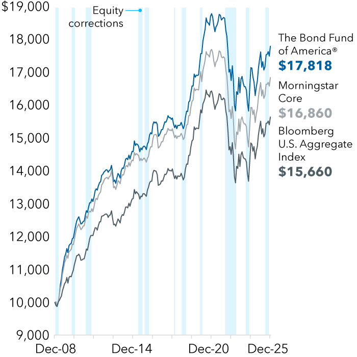 The chart titled “Hypothetical growth of a $10,000 investment starting in 2009” illustrates the results of a fund, an index and a category average over a period from December 2008 to June 2025. The vertical axis represents the value of the investment in dollars. The horizontal axis lists the timeline from December 2008 to June 2025. Three distinct lines depict the growth of the investments. The Bond Fund of America starts at $10,000 and ends at $17,818. The Intermediate core bond starts at $10,000 and ends at $16,860. The Bloomberg U.S. Aggregate Index starts at $10,000 and ends at $15,660. Data shown from 12/31/08 to 6/30/25.