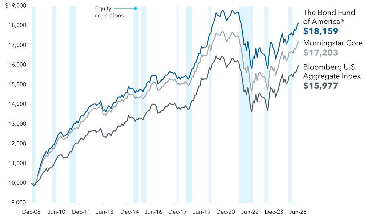 The chart titled “Hypothetical growth of a $10,000 investment starting in 2009” illustrates the results of a fund, an index and a category average over a period from December 2008 to September 2025. The vertical axis represents the value of the investment in dollars. The horizontal axis lists the timeline from December 2008 to June 2025. Three distinct lines depict the growth of the investments. The Bond Fund of America starts at $10,000 and ends at $18,159. The Intermediate core bond starts at $10,000 and ends at $17,203. The Bloomberg U.S. Aggregate Index starts at $10,000 and ends at $15,977. Data shown from 12/31/08 to 9/30/25.