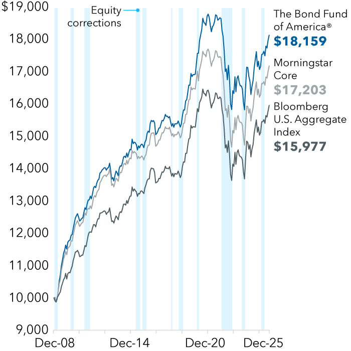01_Chart-BFA-correction-periods-mob