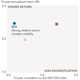 The chart illustrates the return and correlation of a fund and two category averages. The chart is titled, “Higher returns and better diversification?” 10-year annualized return (%) is on the vertical axis and 10-year correlation to the S&P Index is on the horizontal axis. Return is labeled 1.0 to 3.0 with 3.0 listed as “higher return.” 10-year correlation to the S&P 500 Index is labeled between 0.4 and 0.6 with 0.6 listed as less diversification. The Bond Fund of America has the lowest correlation and is labeled Strong relative return, modest volatility. The Morningstar Intermediate Core Bond Category Average is the next most volatile and has a lower result than both BFA and the Core-Plus category. Core-Plus is the most volatile and has a similar result to BFA though a higher return than Core.