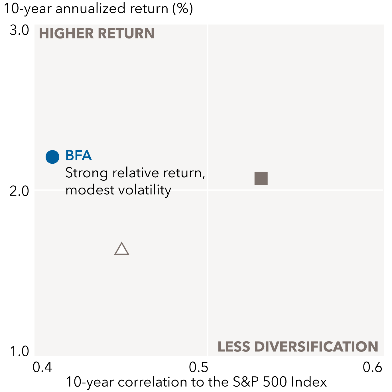 The chart illustrates the return and correlation of a fund and two category averages. The chart is titled, “Higher returns and better diversification?” 10-year annualized return (%) is on the vertical axis and 10-year correlation to the S&P Index is on the horizontal axis. Return is labeled 1.0 to 3.0 with 3.0 listed as “higher return.” 10-year correlation to the S&P 500 Index is labeled between 0.4 and 0.6 with 0.6 listed as "less diversification." The Bond Fund of America has the highest return and lowest correlation and is labeled "Strong relative return, modest volatility". The Morningstar Intermediate Core Bond Category Average is the next most volatile and has a lower result than both BFA and the Core-Plus category. Core-Plus is the most volatile and has a lower result than BFA though a higher return than Core.