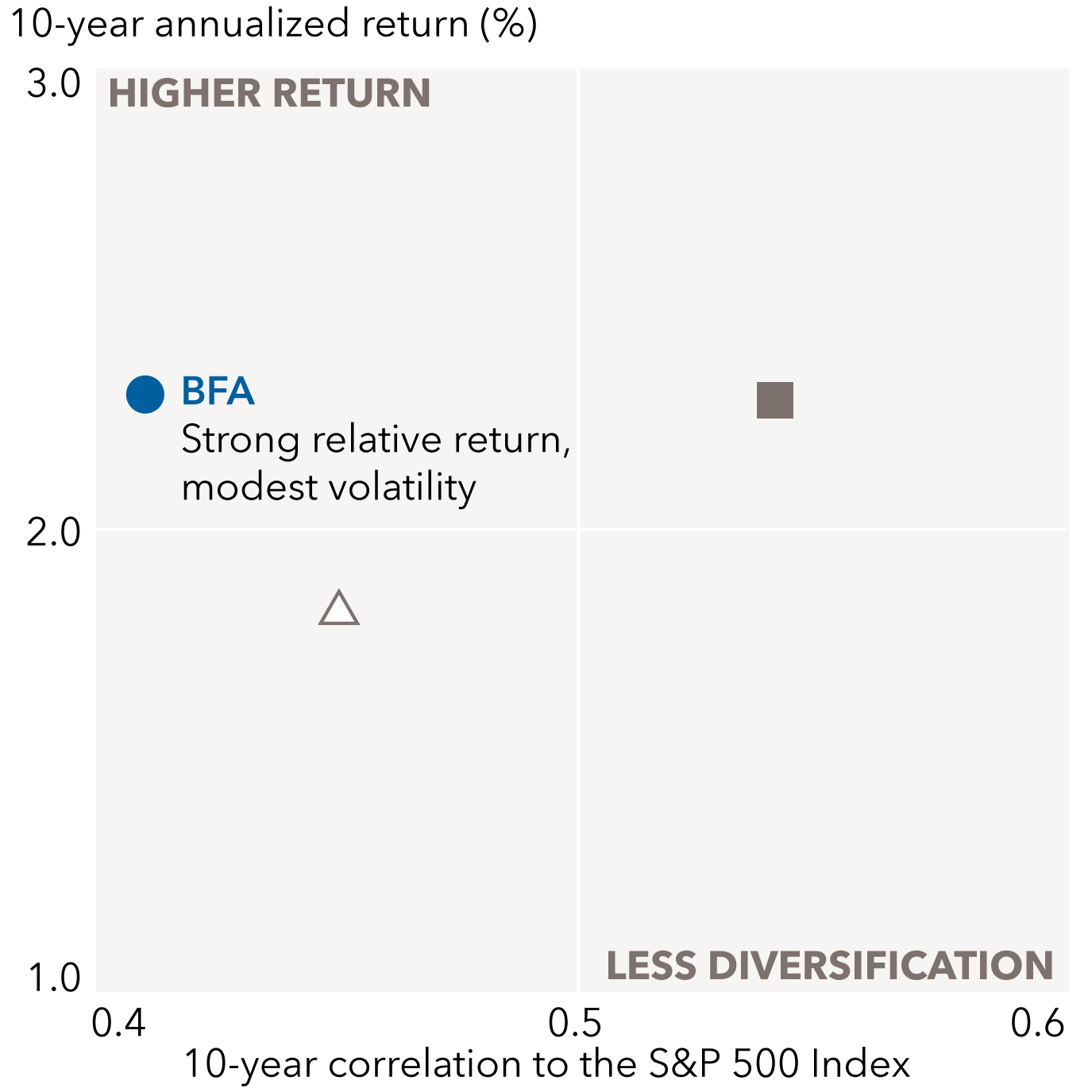 The chart illustrates the return and correlation of a fund and two category averages. The chart is titled, “Higher returns and better diversification?” 10-year annualized return (%) is on the vertical axis and 10-year correlation to the S&P Index is on the horizontal axis. Return is labeled 1.0 to 3.0 with 3.0 listed as “higher return.” 10-year correlation to the S&P 500 Index is labeled between 0.4 and 0.6 with 0.6 listed as less diversification. The Bond Fund of America has the lowest correlation and is labeled Strong relative return, modest volatility. The Morningstar Intermediate Core Bond Category Average is the next most volatile and has a lower result than both BFA and the Core-Plus category. Core-Plus is the most volatile and has a similar result to  BFA though a higher return than Core.