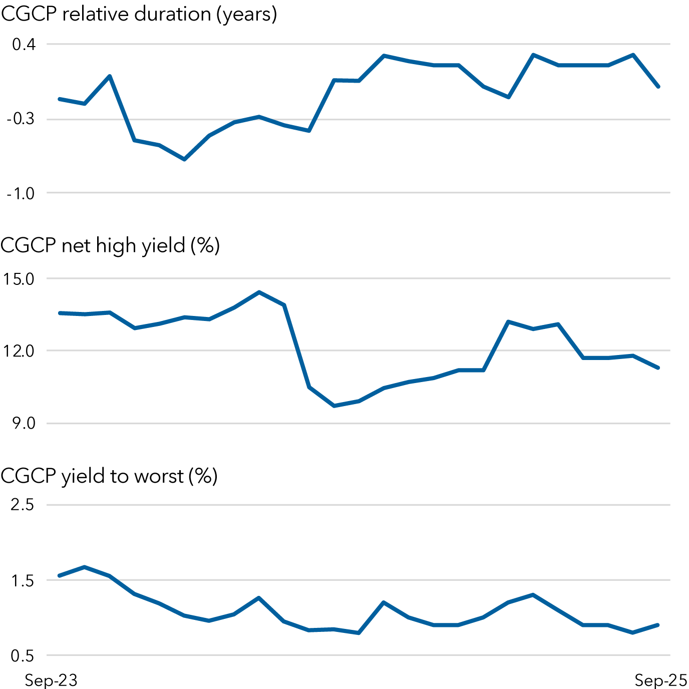 The chart illustrates CGCP relative duration (years). CGCP net high yield (%) and CGCP yield to worst (%) over time from September 2023 through September 2025. The chart title is “Pursuing enhanced yield.” In September 2023, CGCP relative duration (years) was -0.1 and was -0.1 in September 2024. Relative duration peaked in October 2024 at 0.3, dipped and then returned to that peak in April 2025 and again in August 2025. In September 2023, net high yield (%) was 13.6 and was 11.3 in September 2025. Net high yield peaked in May 2024 at 14.4. In September 2023, CGCP yield to worst was 1.6 and was 0.9 in September 2025. Relative yield to worst peaked in October 2023 at 1.7.