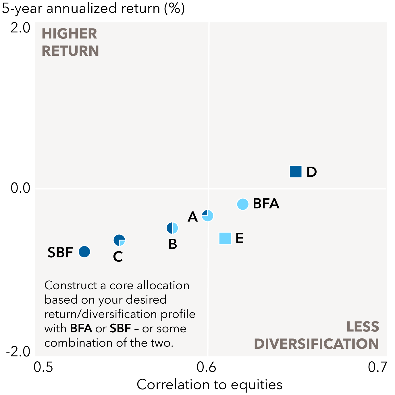 The chart illustrates the risk-return profile of multiple investments and two category averages. The chart title is “Consider a portfolio foundation with BFA and SBF.” The chart callout is, “Construct a core allocation based on your desired return/diversification profile with BFA (F-2) or SBF (F-2) – or some combination of the two.” The vertical axis is "5-year annualized return (%)” ranging from -1.0 to 1.0, with 1.0 labeled “higher return.” The horizontal axis represents “correlation to equities” ranging from 0.5 to 0.7, with 0.70 labeled “less diversification.” BFA return is -0.21 and correlation is 0.62. SBF return is -0.78 and correlation is 0.53. Item A, 75% BFA (F-2) and 25% SBF (F-2), return is -0.35 and correlation is 0.60. Item B, 50% BFA (F-2) and 50% SBF (F-2), return is -0.50 and correlation is 0.58.Item C, 25% BFA (F-2) and 75% SBF (F-2), return is -0.64 and correlation is 0.61.Item D, Morningstar Core-Plus, return is 0.18 and correlation is 0.65. Item E, Morningstar Core, return is -0.62 and correlation is 0.61.