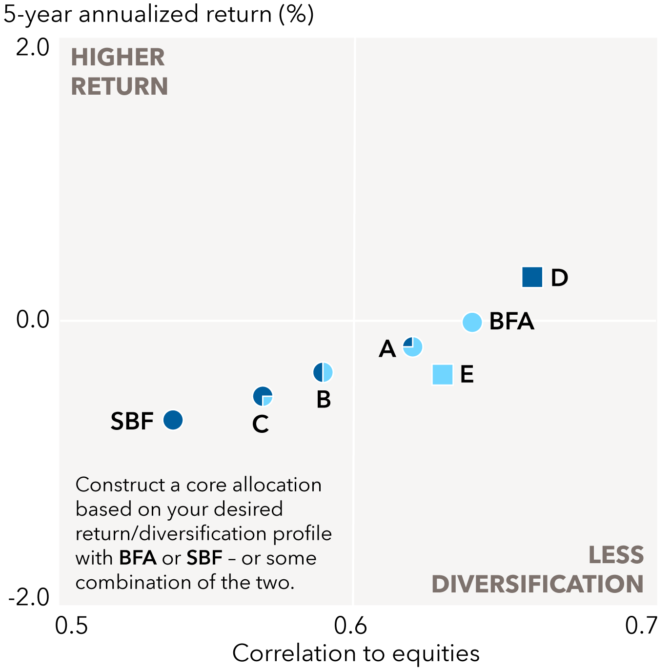 The chart illustrates the risk-return profile of multiple investments and two category averages. The chart title is “Consider a portfolio foundation with BFA and SBF.” The chart callout is, “Construct a core allocation based on your desired return/diversification profile with BFA (F-2) or SBF (F-2) – or some combination of the two.” The vertical axis is 5-year annualized return (%) ranging from -2.0 to 2.0, with 2.0 labeled “higher return.” The horizontal axis represents “correlation to equities” ranging from 0.5 to 0.7, with 0.70 labeled “less diversification.” BFA return is -0.04 and correlation is 0.64. SBF return is -0.73 and correlation is 0.54. Item A, 75% BFA (F-2) and 25% SBF (F-2), return is -0.21 and correlation is 0.62. Item B, 50% BFA (F-2) and 50% SBF (F-2), return is -0.39 and correlation is 0.59. Item C, 25% BFA (F-2) and 75% SBF (F-2), return is -0.56 and correlation is 0.57. Item D, Morningstar Core-Plus, return is 0.28 and correlation is 0.66. Item E, Morningstar Core, return is -0.41 and correlation is 0.63.
