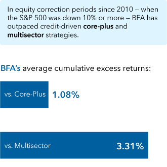 The chart illustrates the average cumulative excess returns of the Bond Fund of America versus core-plus and multisector categories. The title is “Maintaining a core focus.” A callout states, “In equity correction periods since 2010 – when the S&P 500 was down 10% or more – BFA has outpaced credit-driven core-plus and multisector strategies." The chart, labeled “BFA's (F-2) average cumulative excess returns,” illustrates vs. Core-Plus 1.08% and vs. Multisector 3.31%.
