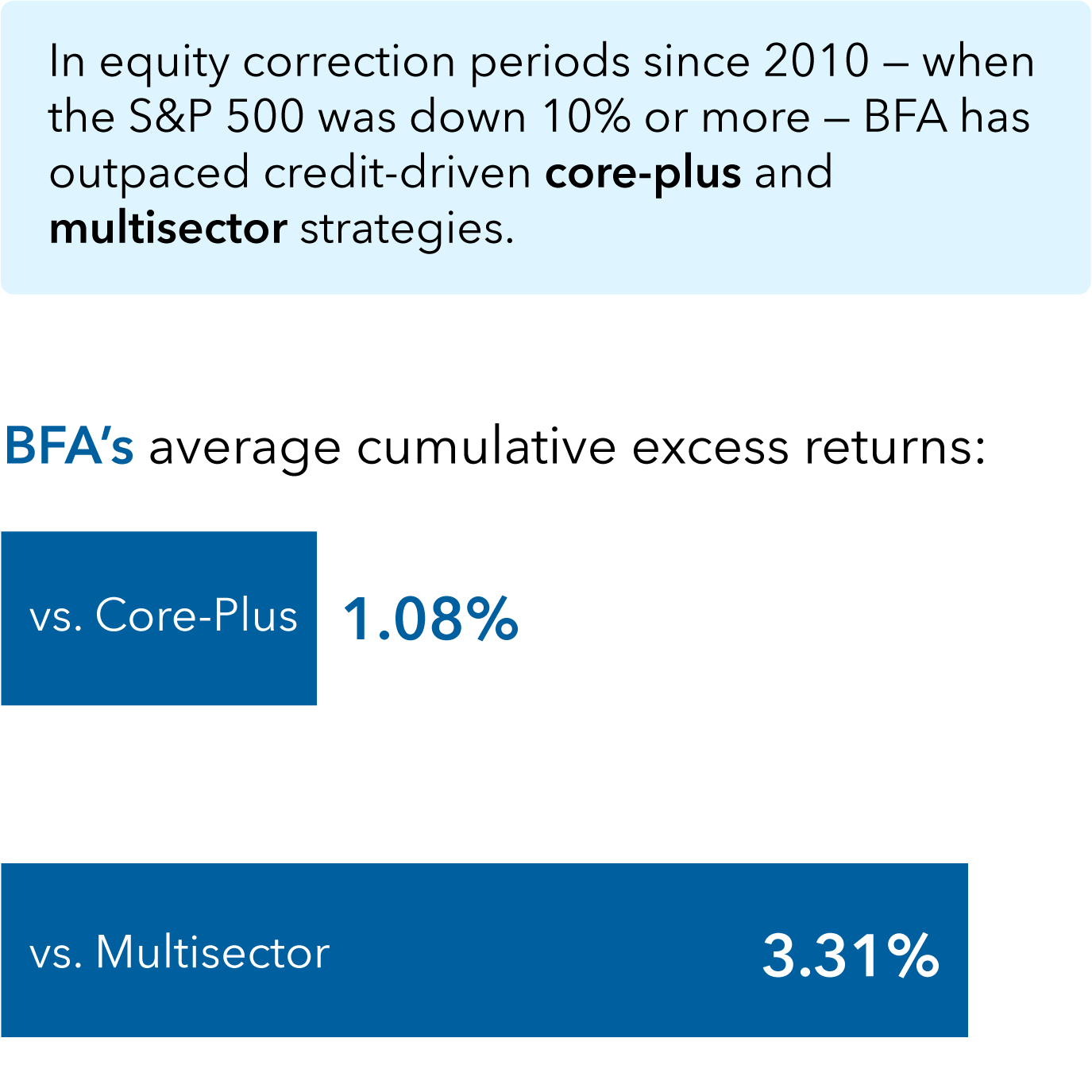 The chart illustrates the average cumulative excess returns of the Bond Fund of America versus core-plus and multisector categories. The title is “Maintaining a core focus.” A callout states, “In equity correction periods since 2010 – when the S&P 500 was down 10% or more – BFA has outpaced credit-driven core-plus and multisector strategies." The chart, labeled “BFA's (F-2) average cumulative excess returns,” illustrates vs. Core-Plus 1.08% and vs. Multisector 3.31%.