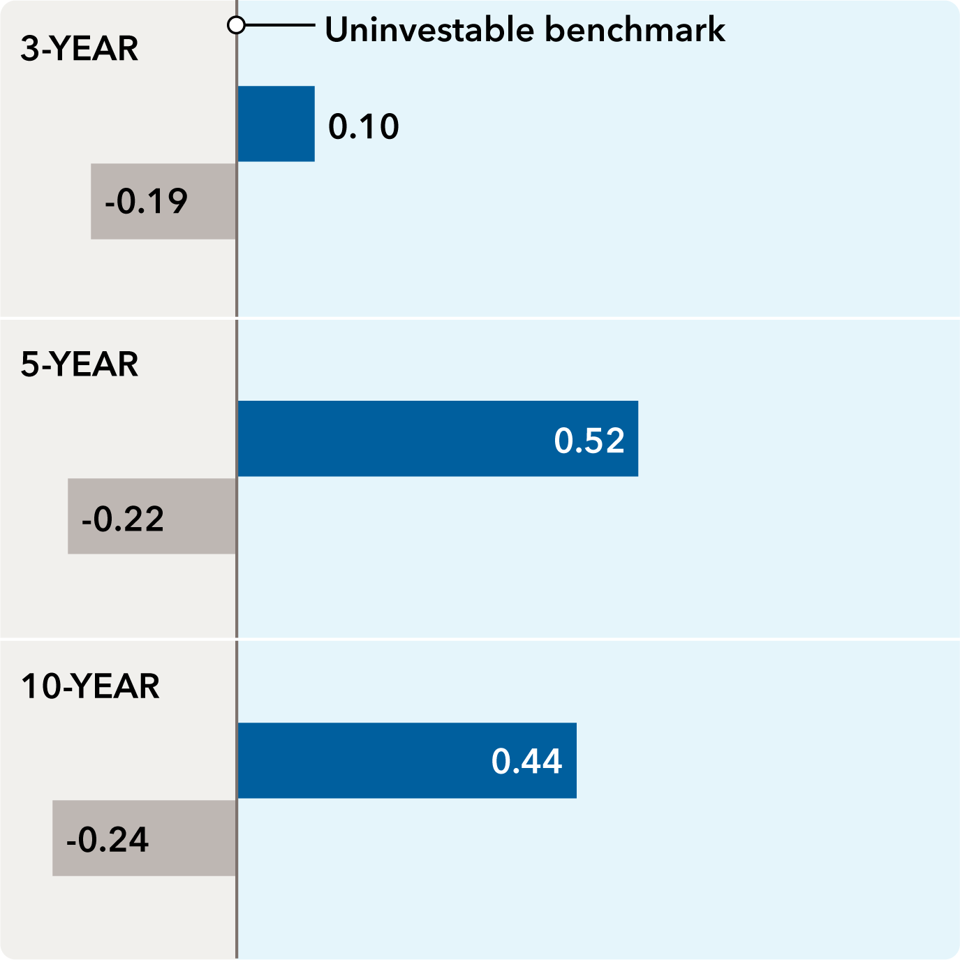 Bar chart comparing long-term excess returns of The Bond Fund of America (BFA) versus all passive peers over 3-year, 5-year, and 10-year periods. BFA and all passive peers are shown with bars and the uninvestable benchmark is represented by a line. For the 3-year period, BFA shows 0.10% excess return versus passive peers’-0.19%. For the 5-year period, BFA shows 0.52% versus -0.22%. For the 10-year period, BFA shows 0.44% versus -0.24%