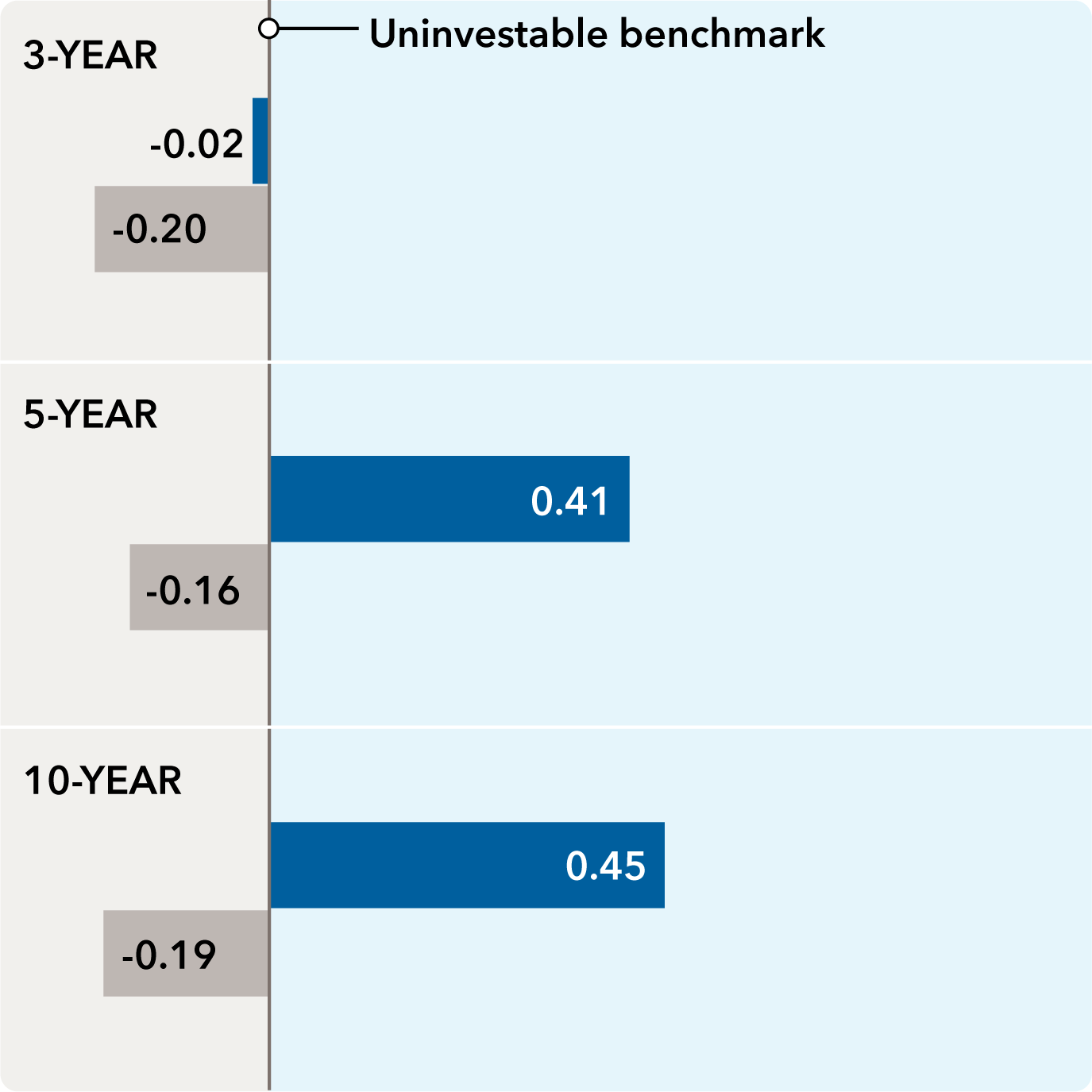 Bar chart comparing long-term excess returns of The Bond Fund of America (BFA) versus all passive peers over 3-year, 5-year, and 10-year periods. BFA and all passive peers are shown with bars and the uninvestable benchmark is represented by a line. For the 3-year period, BFA shows -0.2% excess return versus passive peers’ -0.20%. For the 5-year period, BFA shows 0.41% versus -0.16%. For the 10-year period, BFA shows 0.45% versus -0.19% for all passive peers.