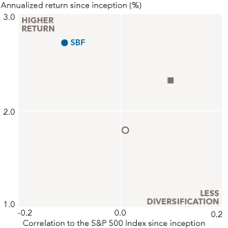The scatter plot chart illustrates the return-diversification profile of American Funds Strategic Bond Fund (F-2), its index and its peer category average. The chart title is “Seeking strong total return.” The vertical axis is “annualized return (%)” since inception ranging from 1.0 to 3.0, with 3.0 labeled higher return. The horizontal axis represents “correlation to the S&P 500 Index since inception”; ranging from -0.2 to 0.2, with 0.2 labeled “less diversification.” SBF has the highest return and lowest correlation. Bloomberg U.S. Aggregate Index is the next most volatile and has a lower result than both SBF and the Morningstar Core-Plus category average. The Morningstar Core-Plus category average is the most volatile and has a lower result than SBF though a higher return than the Bloomberg U.S. Aggregate Index.