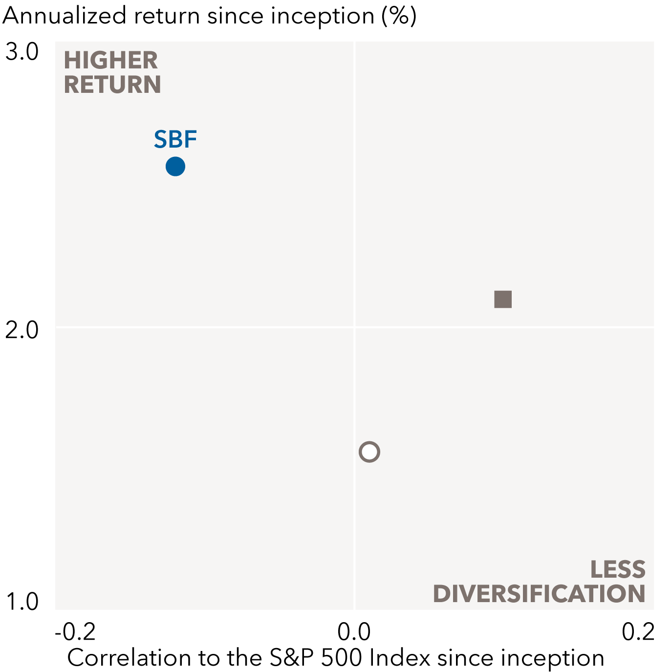 The scatter plot chart illustrates the return-diversification profile of American Funds Strategic Bond Fund (F-2), its index and its peer category average. The chart title is “Seeking strong total return.” The vertical axis is “annualized return (%)” since inception ranging from 1.0 to 3.0, with 3.0 labeled "higher return." The horizontal axis represents “correlation to the S&P 500 Index since inception" ranging from -0.2 to 0.2, with 0.2 labeled “less diversification." SBF has the highest return and lowest correlation. Bloomberg U.S. Aggregate Index is the next most volatile and has a lower result than both SBF and the Morningstar Core-Plus category average. The Morningstar Core-Plus category average is the most volatile and has a lower result than SBF though a higher return than the Bloomberg U.S. Aggregate Index.