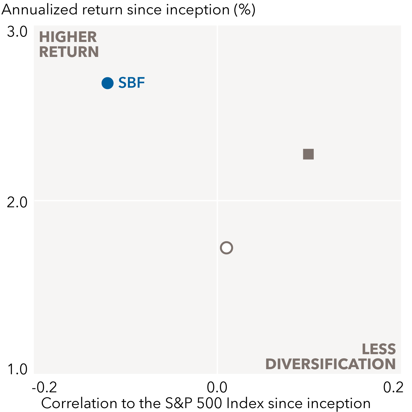 The scatter plot chart illustrates the return-diversification profile of American Funds Strategic Bond Fund (F-2), its index and its peer category average. The chart title is “Seeking strong total return.” The vertical axis is “annualized return (%)” since inception ranging from 1.0 to 3.0, with 3.0 labeled higher return. The horizontal axis represents “correlation to the S&P 500 Index since inception; ranging from -0.2 to 0.2, with 0.2 labeled “less diversification. SBF has the highest return and lowest correlation. Bloomberg U.S. Aggregate Index is the next most volatile and has a lower result than both SBF and the Morningstar Core-Plus category average. The Morningstar Core-Plus category average is the most volatile and has a lower result than SBF though a higher return than the Bloomberg U.S. Aggregate Index.