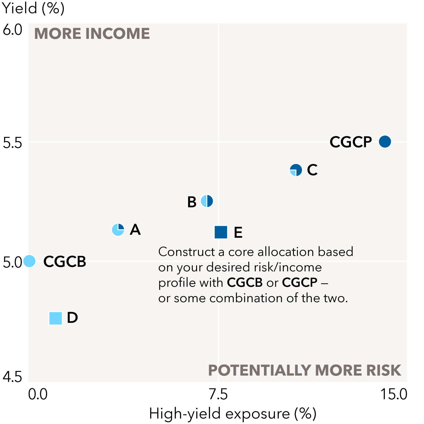 The chart illustrates a yield to maturity and high yield exposure profile of multiple investments and two category averages. The chart title is “Consider a portfolio foundation with CGCB and CGCP.” The chart callout is, “Construct a core allocation based on your desired risk/income profile with CGCB or CGCP – or some combination of the two.” The vertical axis is “yield to maturity (%)” ranging from 4.5 to 6.0, with 6.0 labeled “more income.” The horizontal axis represents “high-yield exposure (%)” ranging from 0.0 to 15.0, with 15.0 labeled “potentially more risk.” CGCB yield to maturity is 5.00 and high-yield exposure is 0.00. CGCP yield to maturity is 5.50 and high-yield exposure is 14.10. Item A, 75% CGCB and 25% CGCP, yield to maturity is 5.13 and high-yield exposure is 3.53. Item B, 50% CGCB and 50% CGCP, yield to maturity is 5.25 and high-yield exposure is 7.05. Item C, 25% CGCB and 75% CGCP, yield to maturity is 5.38 and high-yield exposure is 10.58. Item D, Morningstar Core category average, yield to maturity is 4.76 and high-yield exposure is 1.04. Item E, Morningstar Core-plus category average, yield to maturity is 5.12 and high-yield exposure is 7.60.