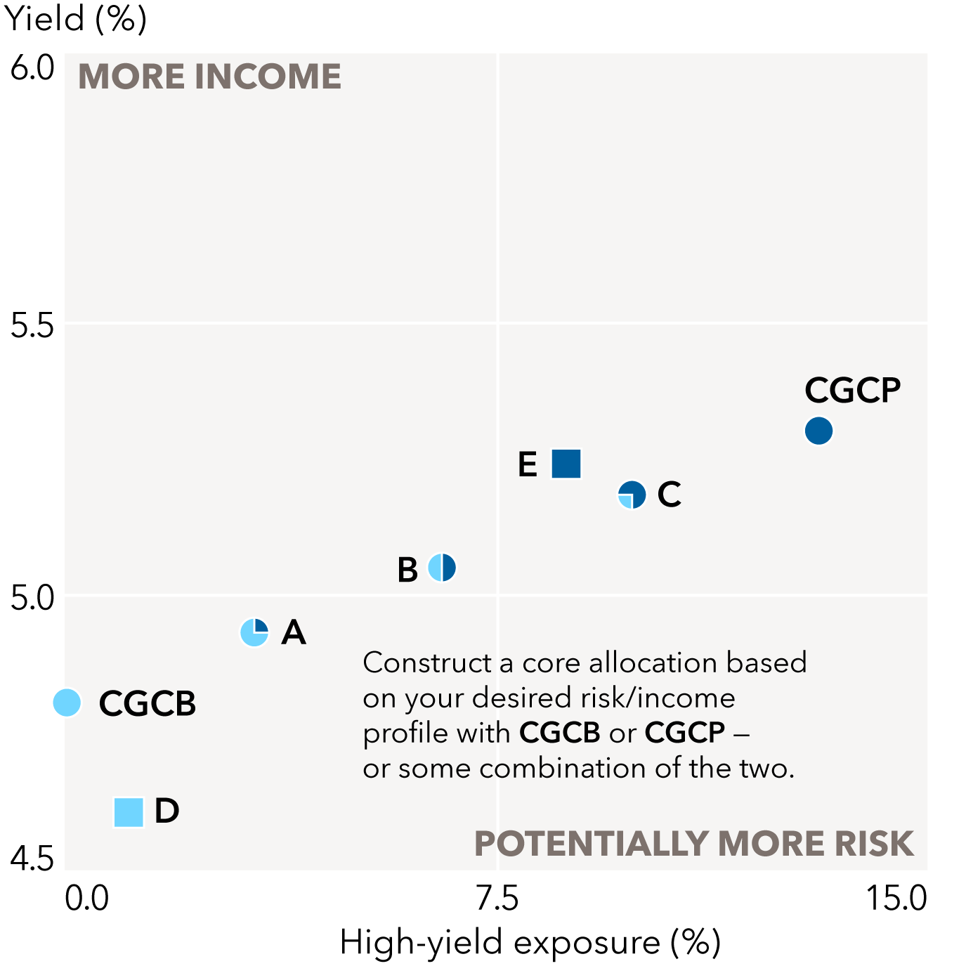 The chart illustrates a yield to maturity and high yield exposure profile of multiple investments and two category averages. The chart title is “Consider a portfolio foundation with CGCB and CGCP.” The chart callout is, “Construct a core allocation based on your desired risk/income profile with CGCB or CGCP – or some combination of the two.” The vertical axis is “yield to maturity (%)” ranging from 4.5 to 6.0, with 6.0 labeled “more income.” The horizontal axis represents “high-yield exposure (%)” ranging from 0.0 to 15.0, with 15.0 labeled “potentially more risk.” CGCB yield to maturity is 4.80 and high-yield exposure is 0.00. CGCP yield to maturity is 5.30 and high-yield exposure is 13.10. Item A, 75% CGCB and 25% CGCP, yield to maturity is 4.93 and high-yield exposure is 3.28. Item B, 50% CGCB and 50% CGCP, yield to maturity is 5.05 and high-yield exposure is 6.55. Item C, 25% CGCB and 75% CGCP, yield to maturity is 5.18 and high-yield exposure is 9.83. Item D, Morningstar Core category average, yield to maturity is 4.60 and high-yield exposure is 1.09. Item E, Morningstar Core-plus category average, yield to maturity is 5.24 and high-yield exposure is 8.71.