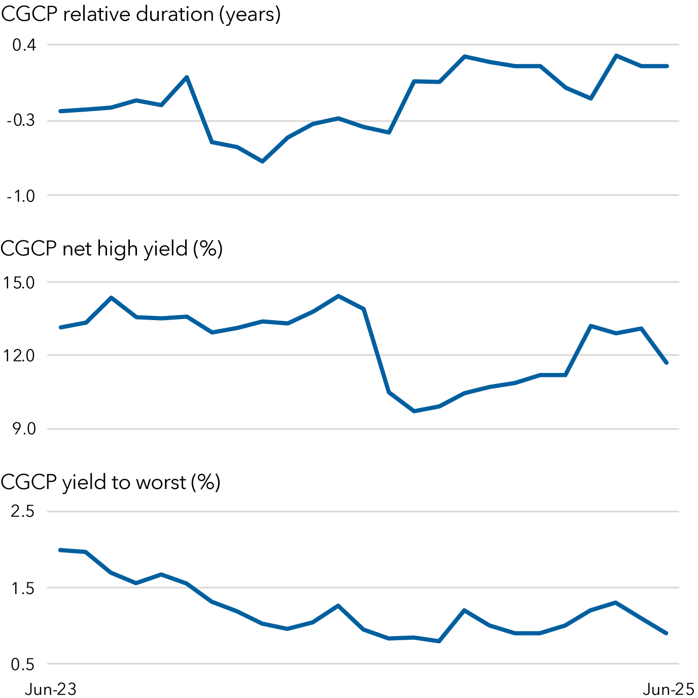 The chart illustrates CGCP relative duration (years). CGCP net high yield % and CGCP yield to worst (%) over time from June 2023 through June 2025. The chart title is “Pursuing enhanced yield.” In June 2023, CGCP relative duration (years) was -0.2 and was -0.4 in June 2024. Relative duration peaked in October 2024 at 0.3, dipped and then returned to that peak in April 2025. In June 2023, net high yield (%) was 13.1 and was 11.7 in June 2025. Net high yield peaked in May 2024 at 14.4. In June 2023, CGCP yield to worst was 2.0 and was 0.9 in June 2025. Relative yield to worst peaked in the months of June and July 2023 at 2.0 and 2.0.