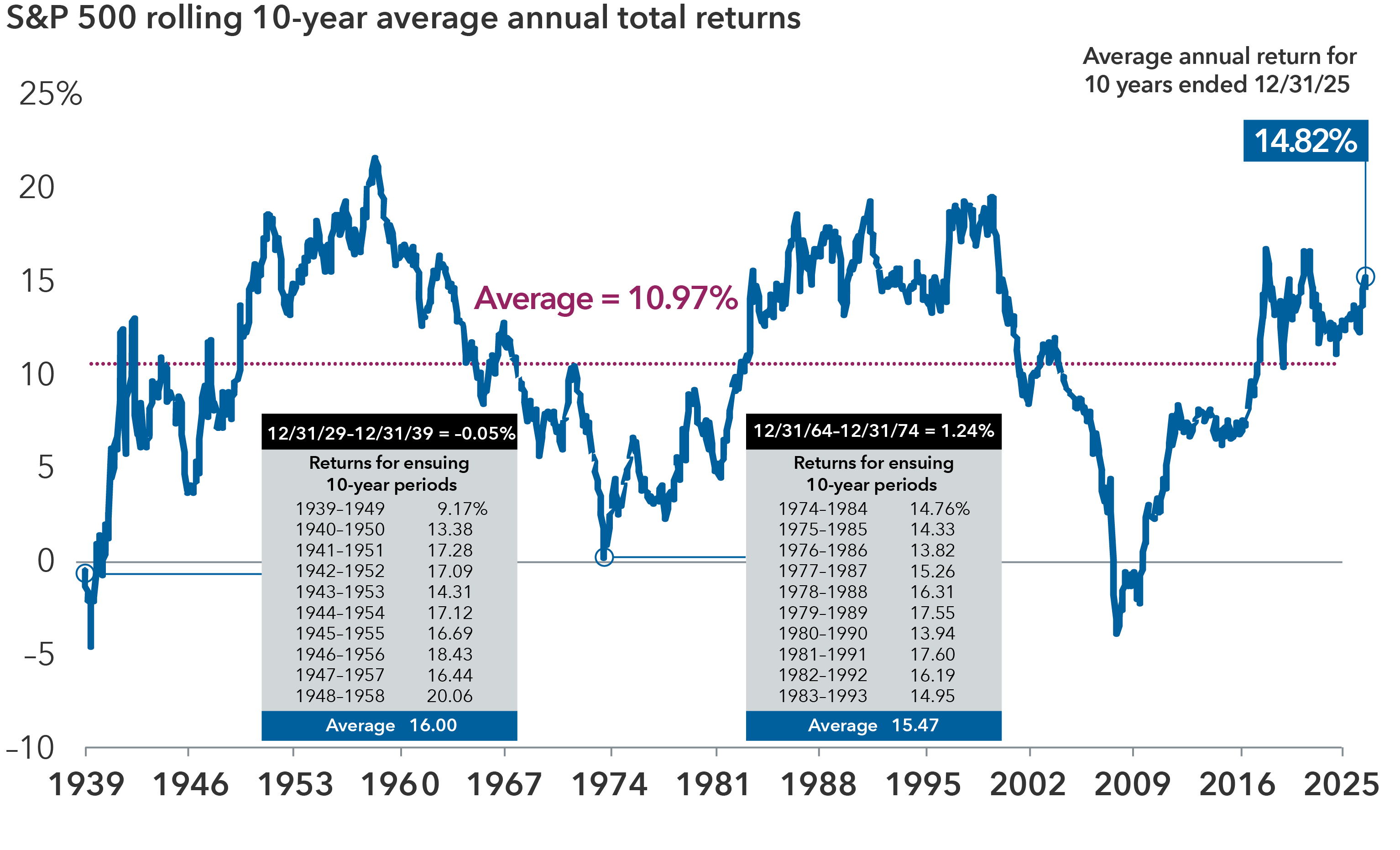 A fever line of the S&P 500 rolling 10 year average annual total returns from 1939 to 2025. Overall average was 10.97%. Two inset charts show 10-year returns from December 31, 1929, to December 31, 1939, and December 31, 1964, to December 31, 1974.