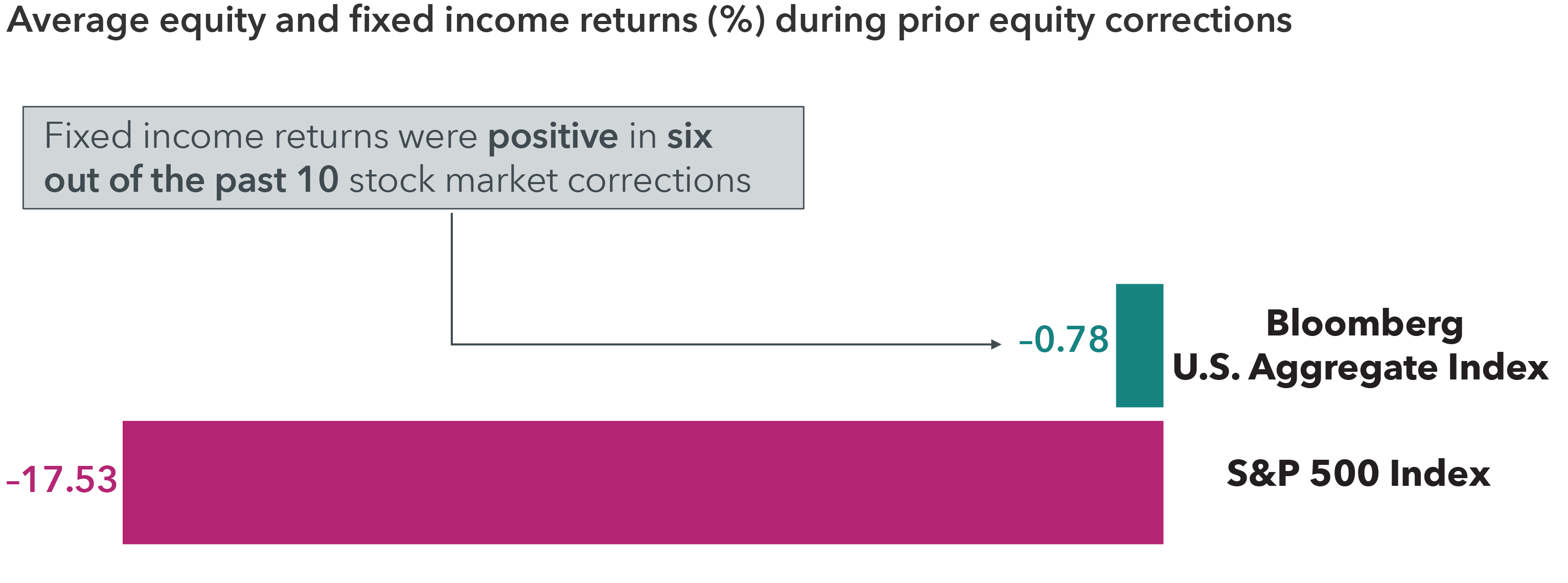 Bar chart of Bloomberg U.S. Aggregate Bond Index and S&P 500 Index returns from 2010 to 2025 during equity corrections. The Bloomberg U.S. Aggregate Bond Index returned -0.78% during prior equity corrections. The S&P 500 Index returned -17.53%