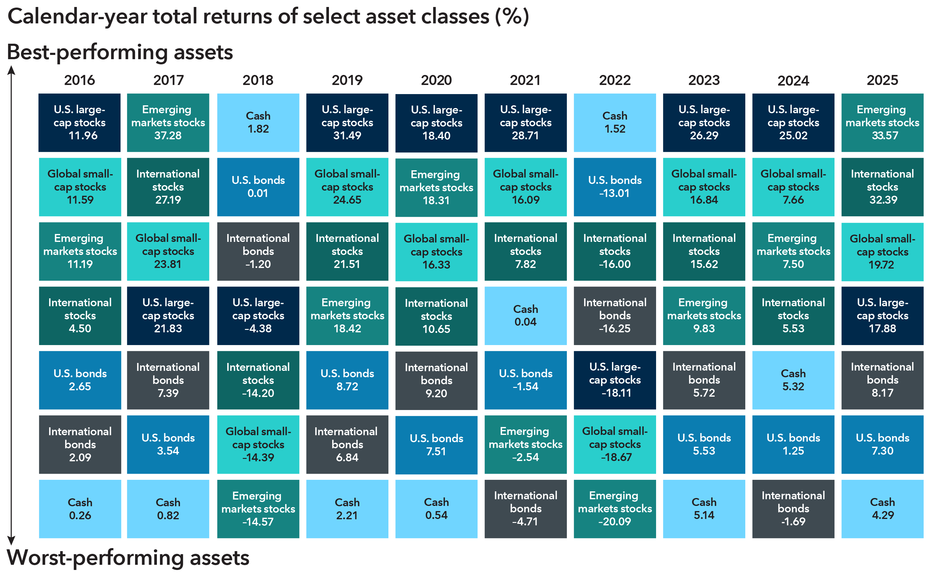 Grid of calendar-year total returns across select asset classes between 2016 and 2025. Best-performing asset classes and their returns for the year are listed first and worst-performing asset classes are listed last.