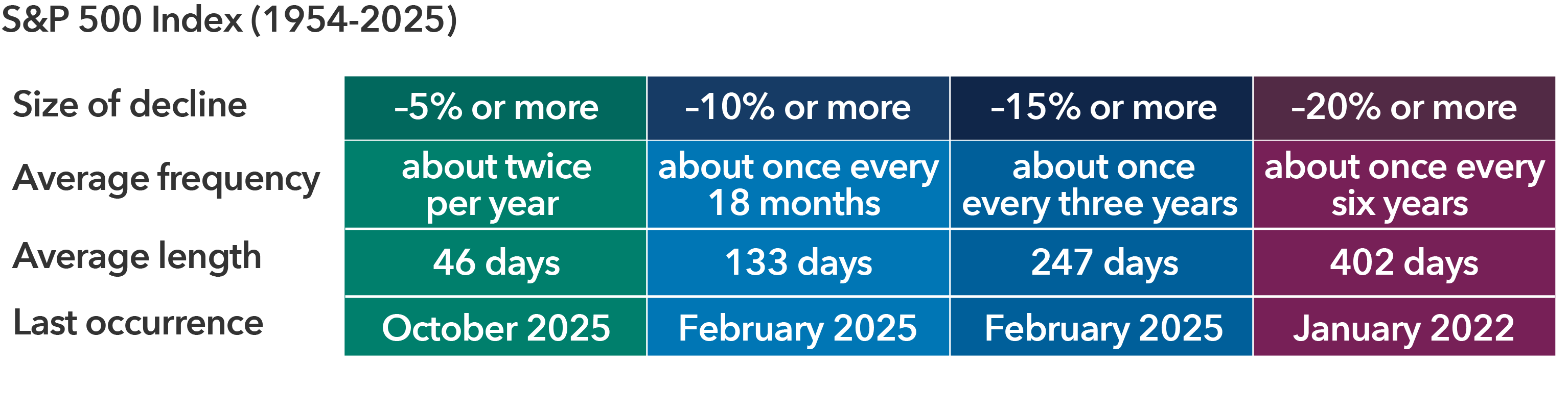 A four-column table shows declines of 5% or more, 10% or more, 15% or more and 20% or more in the S&P 500 Index between 1954 and 2025. For each decline, the average frequency, average length and last occurrence are shown. For 5% decline or more, the average frequency was about twice per year, average length was 46 days and last occurrence was October 2025. For 10% decline or more, the average frequency was about once every 18 months, average length was 133 days, and last occurrence was February 2025. For 15% decline or more, the average frequency was about once every three years, average length was 247 days, and last occurrence was February 2025. For 20% decline or more, the average frequency was about once every six years, average length was 402 days, and last occurrence was January 2022.