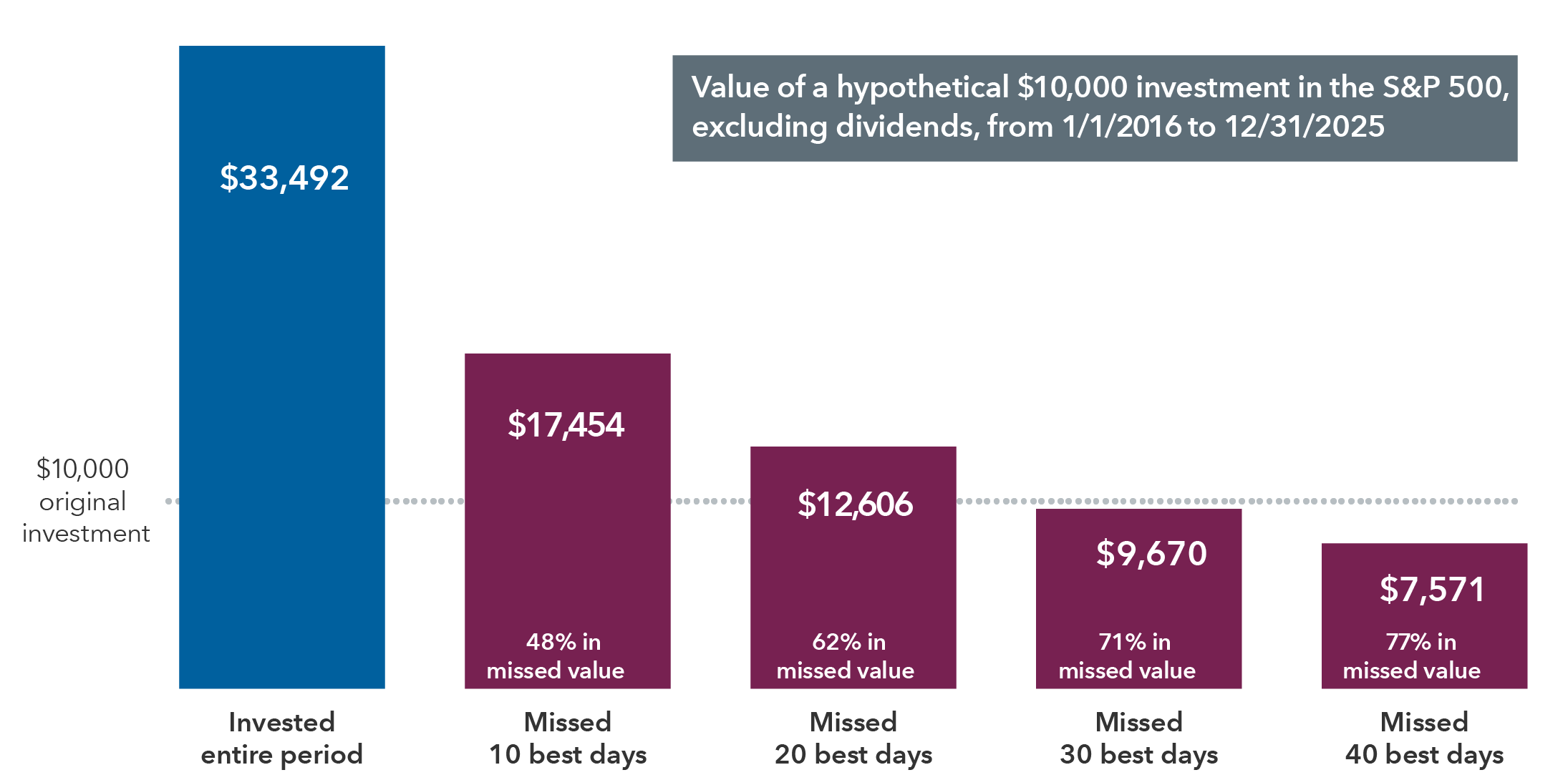  A bar chart that shows the value of a hypothetical $10,000 investment in the S&P 500, excluding dividends between January 1, 2016, and December 31, 2025. Each bar shows the value of the investment if invested over entire period, as well as value if missed 10, 20, 30 and 40 of the best days.