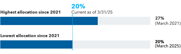 Bar charts showing that non-U.S. equity allocations in the average advisor portfolio have reached their lowest levels since early 2021, dropping to 20% as of March 31, 2025. Since early 2021, the highest allocation to passive allocations was at 27% in March 2021.