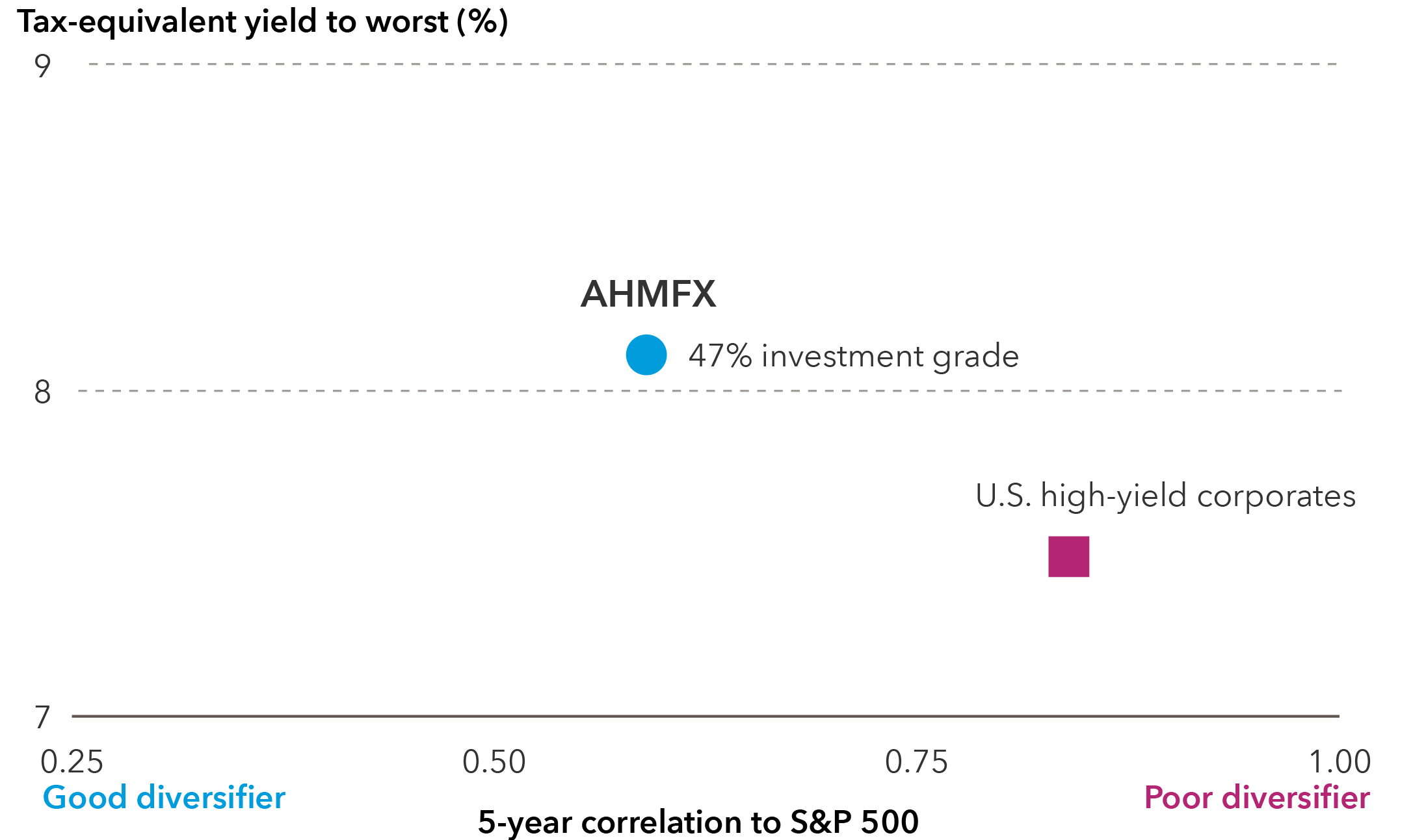 This chart compares American High-Income Municipal Bond Fund and U.S. high yield corporates, which is represented by the Bloomberg U.S. Corporate High Yield 2% Issuer Capped Index. The x-axis is the 5-year correlation to the S&P 500 and ranges from 0.25 to 1.00. The lower end of the range is labeled good diversifier and the higher end of the range is labeled poor diversifier. The y-axis is the tax-equivalent yield to worst, measured in percentage, and ranges from 6% to 8%. American High-Income Municipal Bond Fund, which has a 49% allocation to investment grade, has a 5-year correlation to S&P 500 of 0.59 and tax-equivalent yield to worst of 7.60%. U.S. high yield corporates, which has a 0% allocation to investment grade, has a 5-year correlation to S&P 500 of 0.84 and yield to worst of 6.99%. 