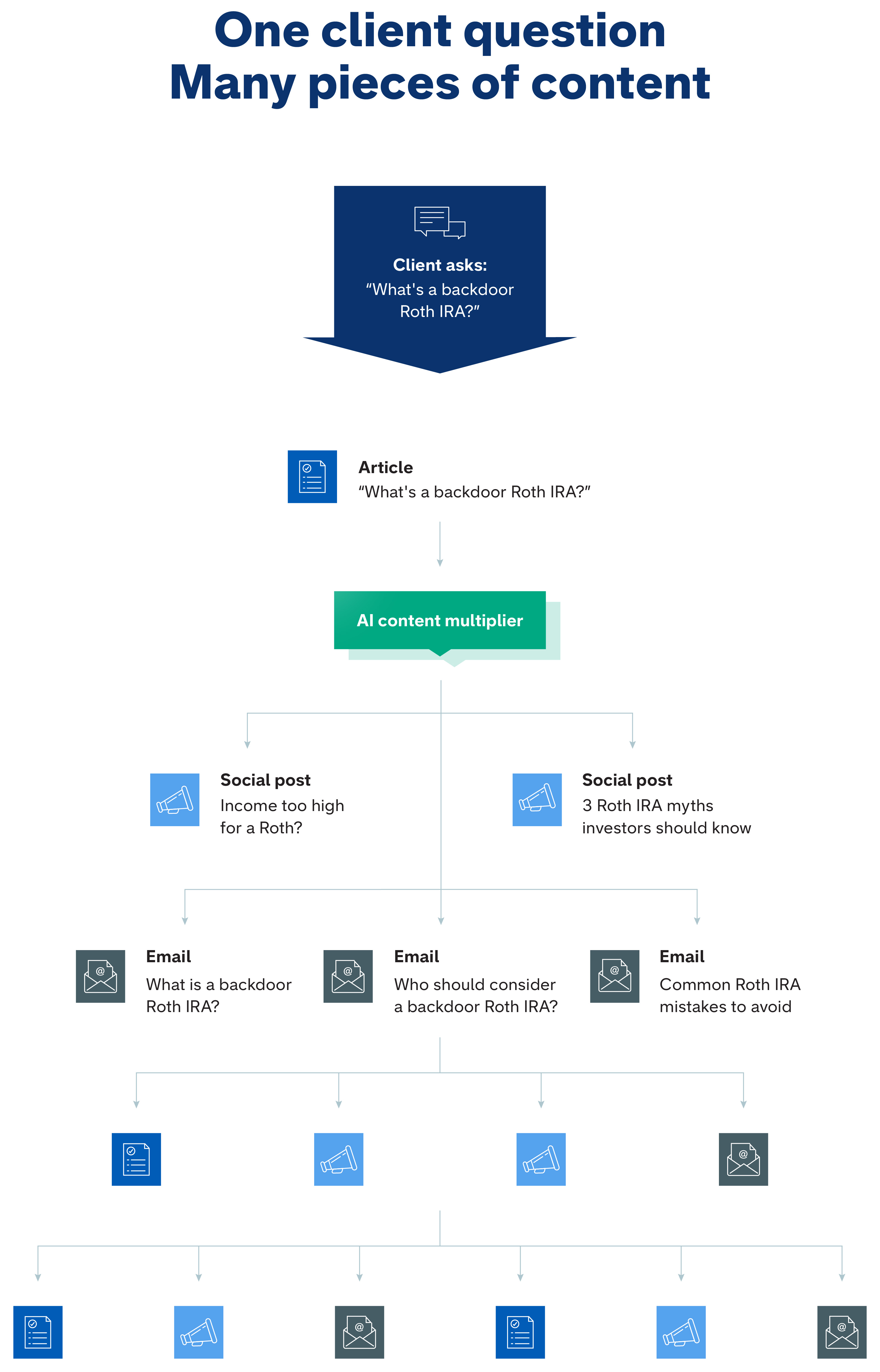 Flowchart titled “One client question, Many pieces of content.” A client asks, “What’s a backdoor Roth IRA?” The question becomes an article titled “What’s a backdoor Roth IRA?” The article is expanded through an AI content multiplier into multiple marketing assets, including two social posts (“Income too high for a Roth?” and “3 Roth IRA myths investors should know”) and three email topics (“What is a backdoor Roth IRA?”, “Who should consider a backdoor Roth IRA?”, and “Common Roth IRA mistakes to avoid”). The process continues with additional article, social media, and email content outputs branching from the original topic, illustrating how a single client question can generate a wide range of content across channels.)