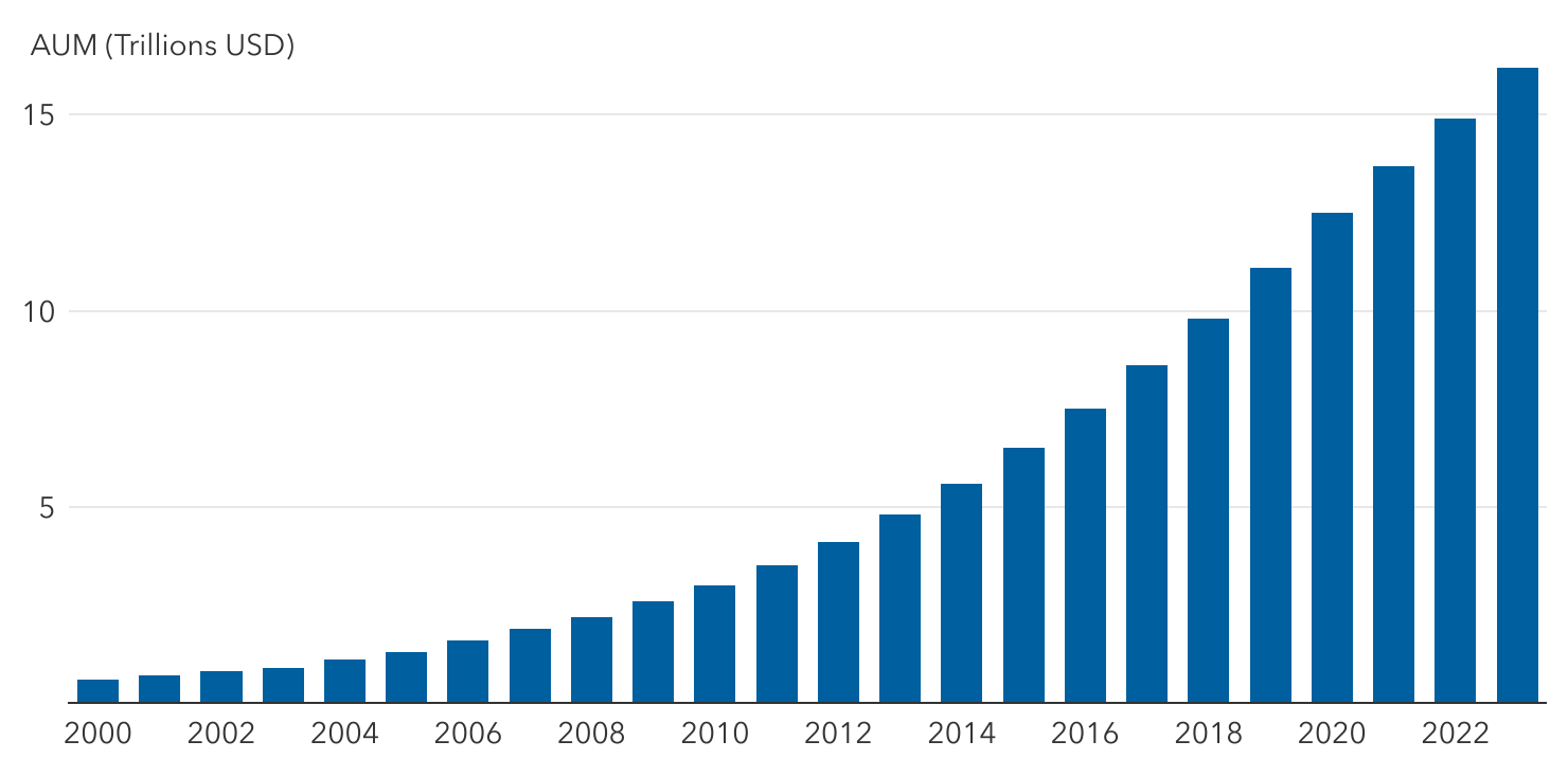 Bar chart showing global assets under management (AUM) in trillions of U.S. dollars from 2000 to 2023. Values rise steadily from about $1 trillion in 2000 to over $15 trillion in 2023.