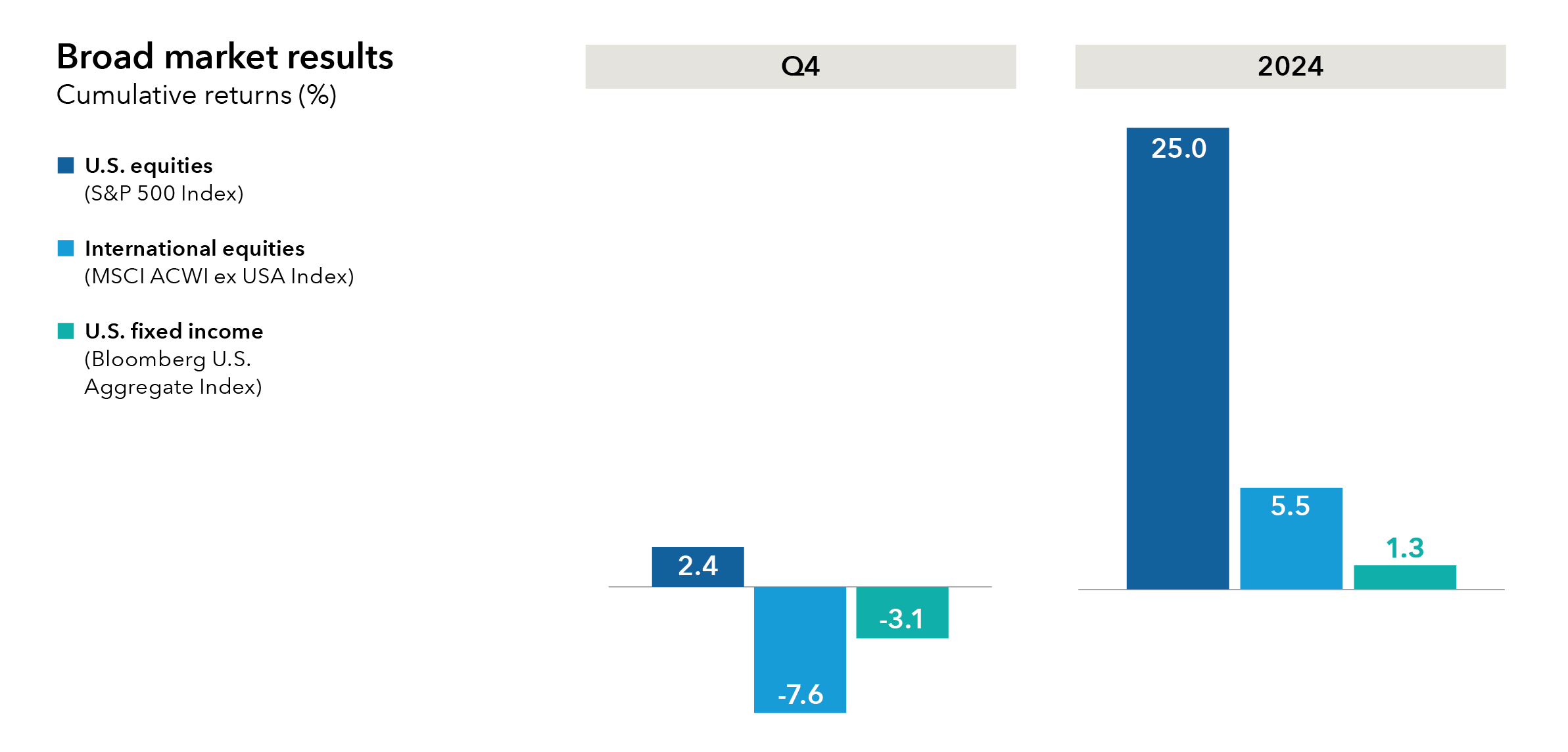 This chart shows cumulative returns for U.S. equities (as measured by the S&P 500 Index), international equities (the MSCI ACWI ex USA Index) and U.S. fixed income (the Bloomberg U.S. Aggregate Index) for the fourth quarter and year ended December 31, 2024. U.S. equities climbed 2.4% for the quarter and 25% for the year through December 31, 2024. International equities fell 7.6% for the quarter and rose 5.5% for the year; and U.S. fixed income fell 3.1% for the quarter and rose 1.3% for the year.