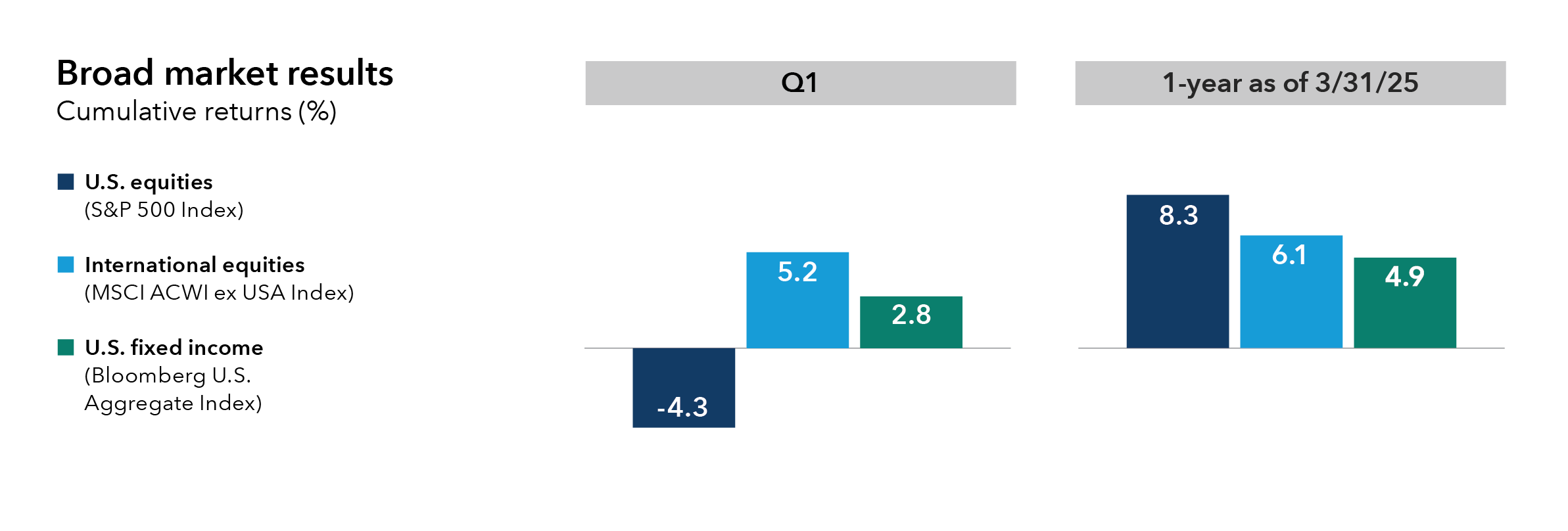 Bar chart showcasing the first quarter and one year as of March 31, 2025 cumulative returns in percentage terms for three indexes and the sectors they represent. S&P 500 index for US equities, M,S,C,I,A,C,W,I ex USA index for international equities and Bloomberg US Aggregate index for US fixed income. All three indexes were positive on a one year basis with only S&P 500 negative for Q1.  For Q1 negative 4 point 3% for S&P 500 US equities. 5 point 2% for M,S,C,I,A,C,W,I ex USA international equities.  2 point 8% for Bloomberg US Aggregate index fixed income. For one year 8 point 3% for S&P 500 US Equities. 6 point 1% for M,S,C,I,A,C,W,I ex USA international equities. 4 point 9% for Bloomberg US Aggregate index fixed income.