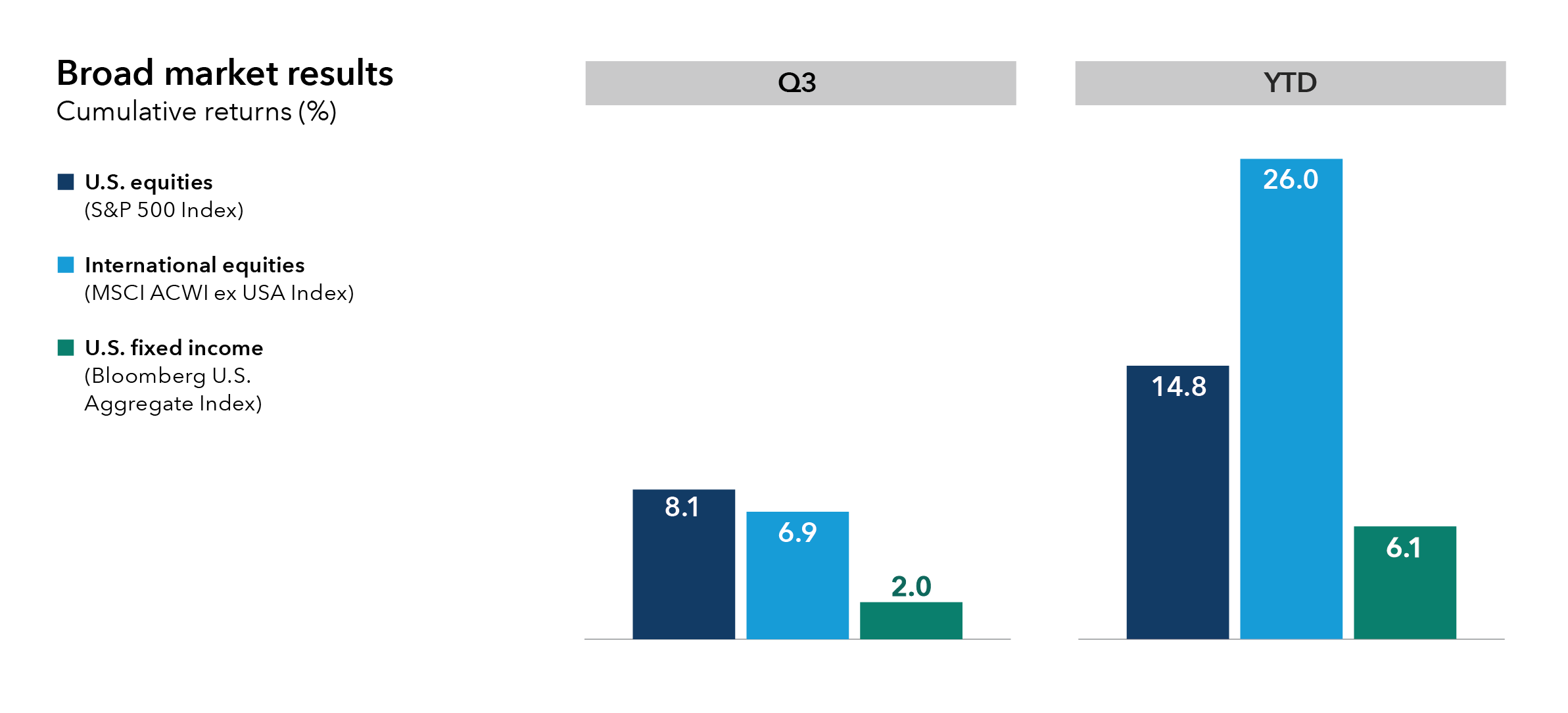 Bar chart showcasing the third quarter and year to date cumulative returns in percentage terms for three indexes and the sectors they represent. S&P 500 index for US equities, M,S,C,I,A,C,W,I ex USA index for international equities and Bloomberg US Aggregate index for US fixed income. All three indexes were positive on both a quarter and year to date basis. For Q3 8 point 1% for S&P 500 US equities. 6 point 9% for M,S,C,I,A,C,W,I ex USA international equities. 2 point 0% for Bloomberg US Aggregate index fixed income. For year-to-date 14 point 8% for S&P 500 US Equities. 26 point 0% for M,S,C,I,A,C,W,I ex USA international equities. 6 point 1% for Bloomberg US Aggregate index fixed income.