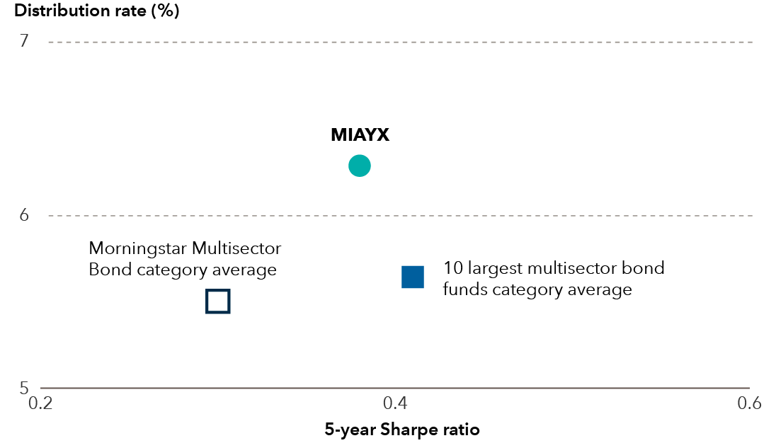This chart shows the 5-year Sharpe ratio and 12 month distribution rate of the American Funds Multi-Sector Income Fund, the average of the 10 largest Morningstar multisector bond category funds, and the Morningstar Multisector Bond category average. American Funds Multi-Sector Income Fund has a Sharpe ratio of 0.38 and a distribution rate of 6.28%. The 10 largest Morningstar multisector bond category funds has a Sharpe ratio of 0.41 and a distribution rate of 5.64%. The Morningstar multisector Bond category average has a Sharpe ratio of 0.30 and a distribution rate of 5.50%.