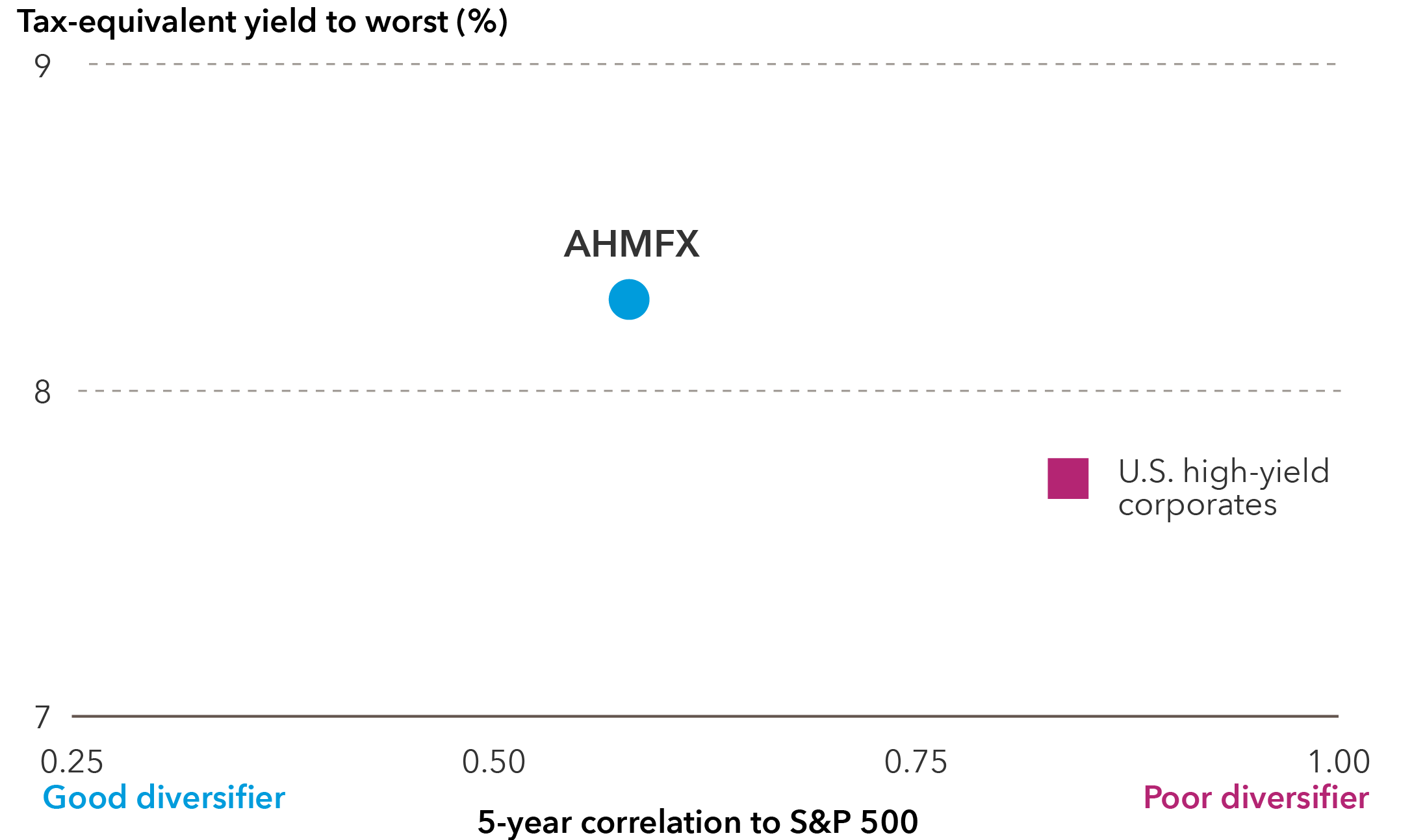 This chart compares American High-Income Municipal Bond Fund and U.S. high yield corporates, which is represented by the Bloomberg U.S. Corporate High Yield 2% Issuer Capped Index. The x-axis is the 5-year correlation to the S&P 500 and ranges from 0.25 to 1.00. The lower end of the range is labeled good diversifier and the higher end of the range is labeled poor diversifier. The y-axis is the tax-equivalent yield to worst, measured in percentage, and ranges from 6% to 8%. American High-Income Municipal Bond Fund, which has a 49% allocation to investment grade, has a 5-year correlation to S&P 500 of 0.59 and tax-equivalent yield to worst of 7.60%. U.S. high yield corporates, which has a 0% allocation to investment grade, has a 5-year correlation to S&P 500 of 0.84 and yield to worst of 6.99%. 