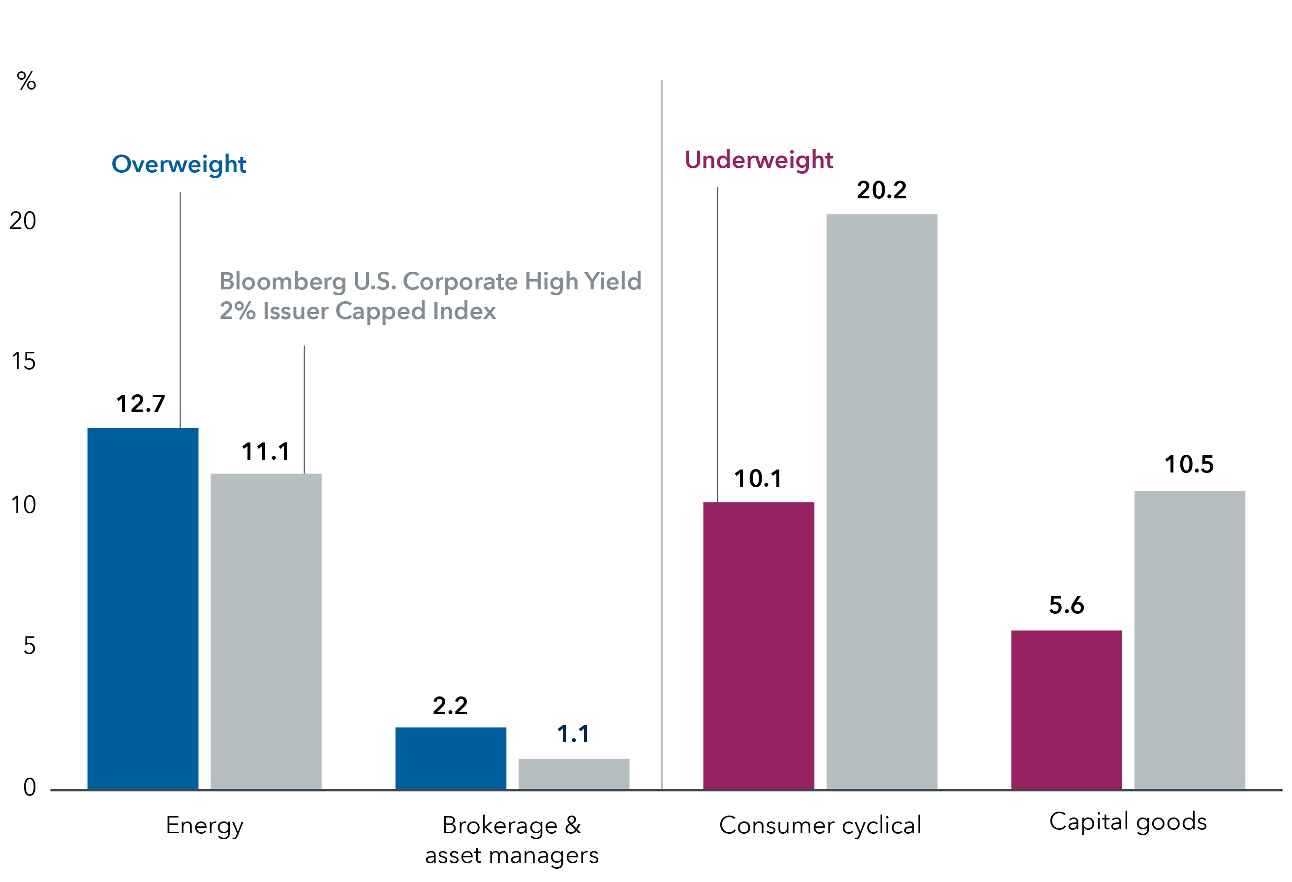 Bar chart shows American High-Income Trust's top two notable overweights and top two notable underweights, relative to the fund's index, the Bloomberg U.S. Corporate High Yield 2% Issuer Capped Index. The top two overweights are Energy at 12.7% compared to the index's 11.1%, and Brokerage and asset managers at 2.2% compared to the index's 1.1%. The top two underweights are Consumer cyclical at 10.1% compared to the index's 20.2%, and capital goods at 5.6% compared to the index's 10.5%.